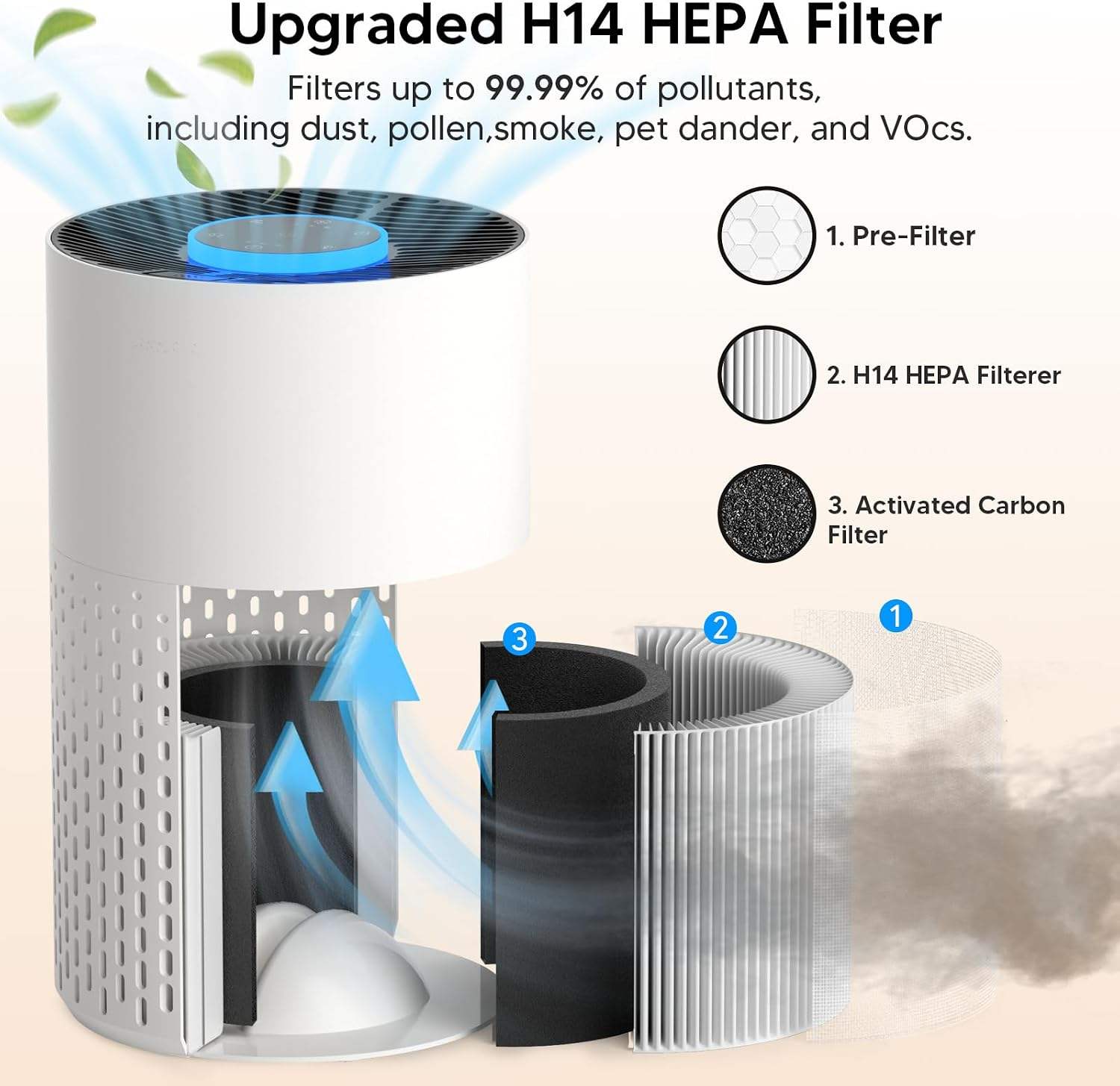 Upgraded H14 HEPA Filter  
Filters up to 99.99% of pollutants, including dust, pollen, smoke, pet dander, and VOCs.  
1. Pre-Filter  
2. H14 HEPA Filter  
3. Activated Carbon Filter