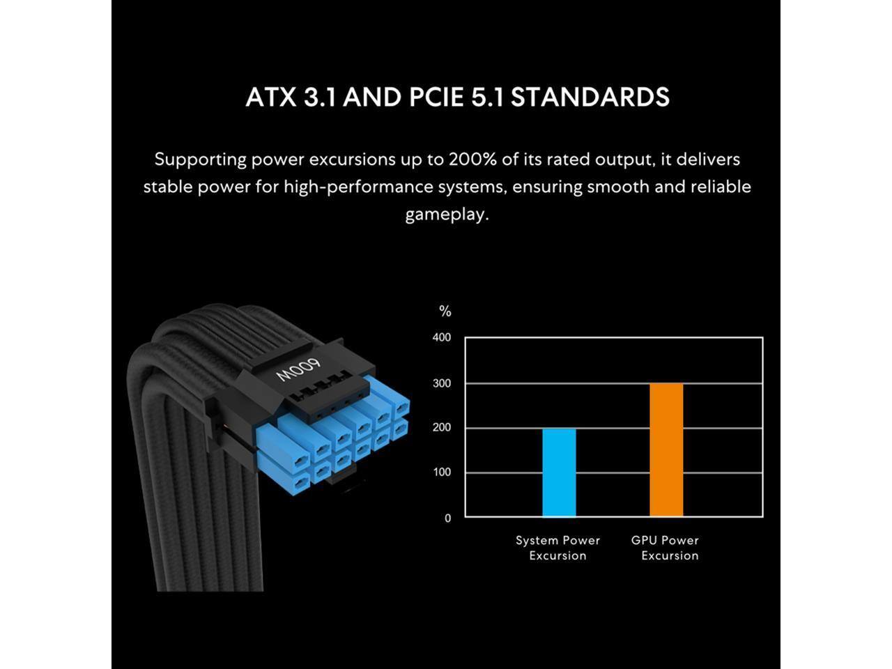 ATX 3.1 AND PCIE 5.1 STANDARDS

Supporting power excursions up to 200% of its rated output, it delivers stable power for high-performance systems, ensuring smooth and reliable gameplay.

%  
400  
300  
200  
100  
0  

System Power Excursion  
GPU Power Excursion