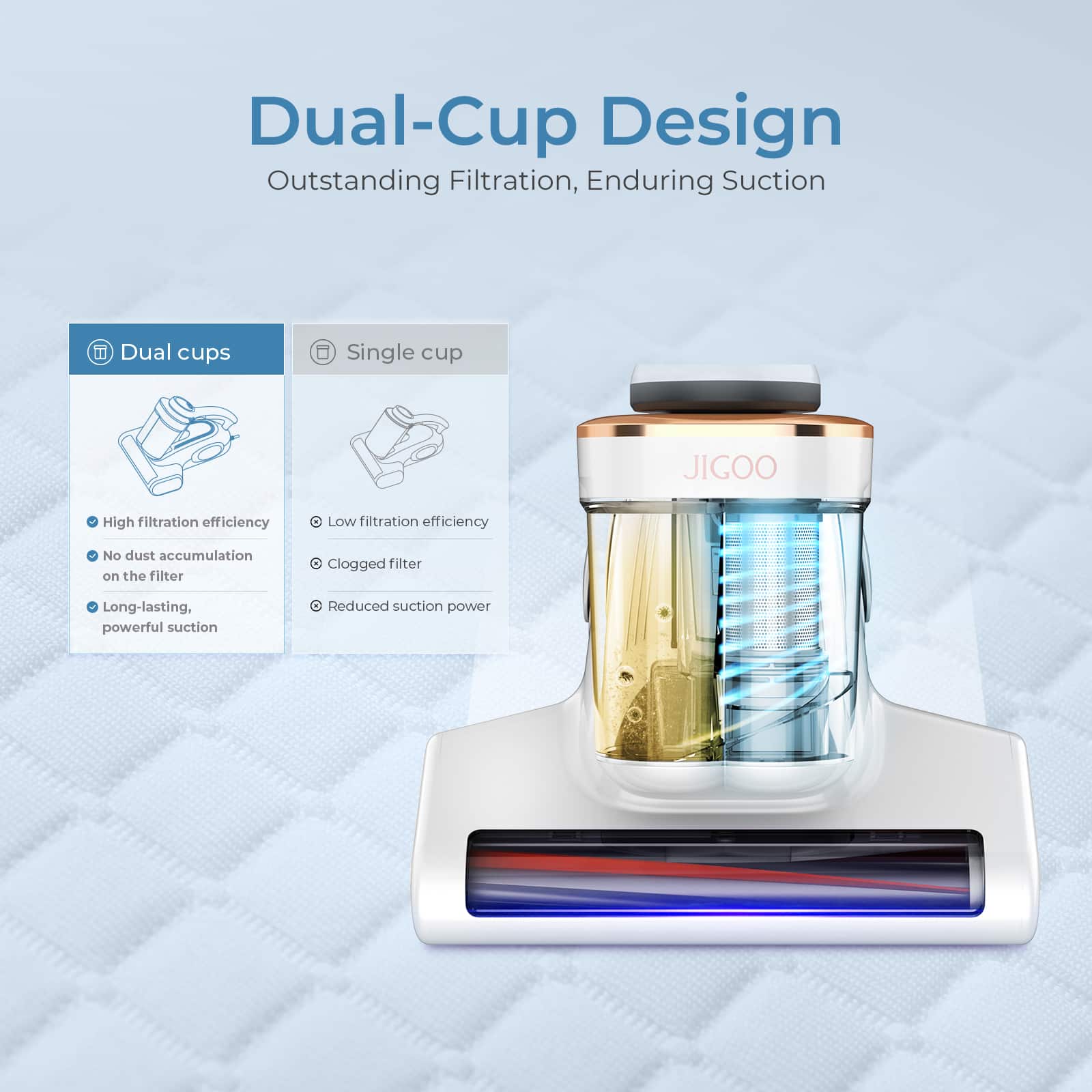 Dual-Cup Design: Outstanding Filtration, Enduring Suction
I1 Dual cups: Single cup JIGOO
High filtration efficiency: Low filtration efficiency
No dust accumulation on the filter: Clogged filter
Long-lasting, powerful suction: Reduced suction power
