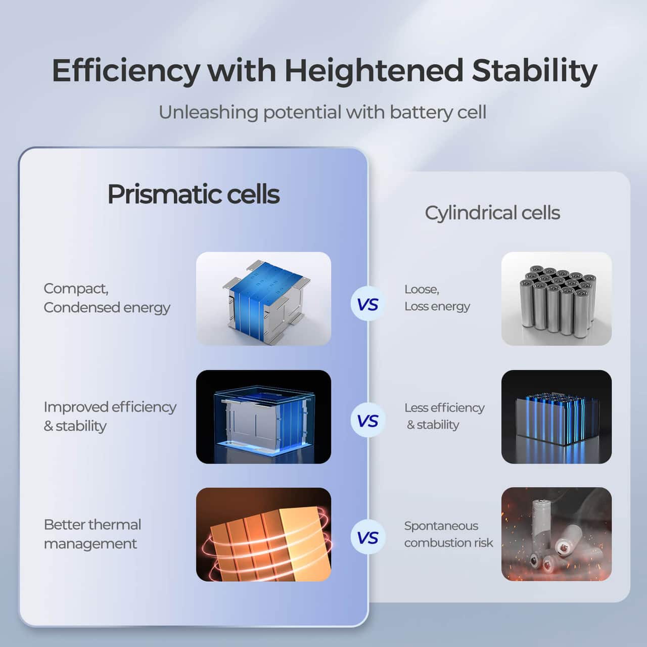 Efficiency with Heightened Stability: Unleashing potential with battery cell Prismatic cells vs Cylindrical cells. Compact, Condensed energy vs Loose, Loss energy. Improved efficiency & stability vs Less efficiency & stability. Better thermal management vs Spontaneous combustion risk.