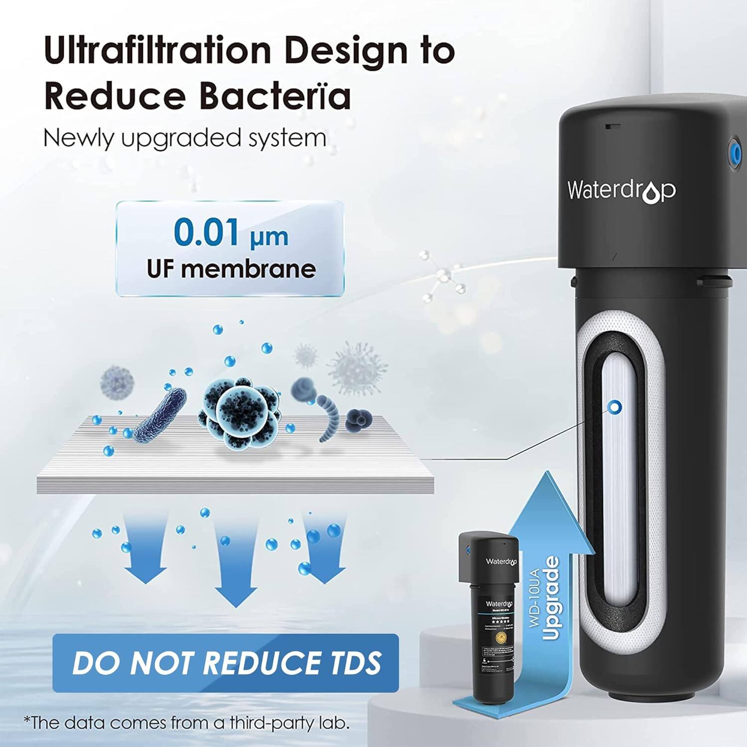 Ultrafiltration Design to Reduce Bacteria
Newly upgraded system
0.01 µm UF membrane
Waterdrop
DO NOT REDUCE TDS
Waterdrop WD-10UA Upgrade
*The data comes from a third-party lab.