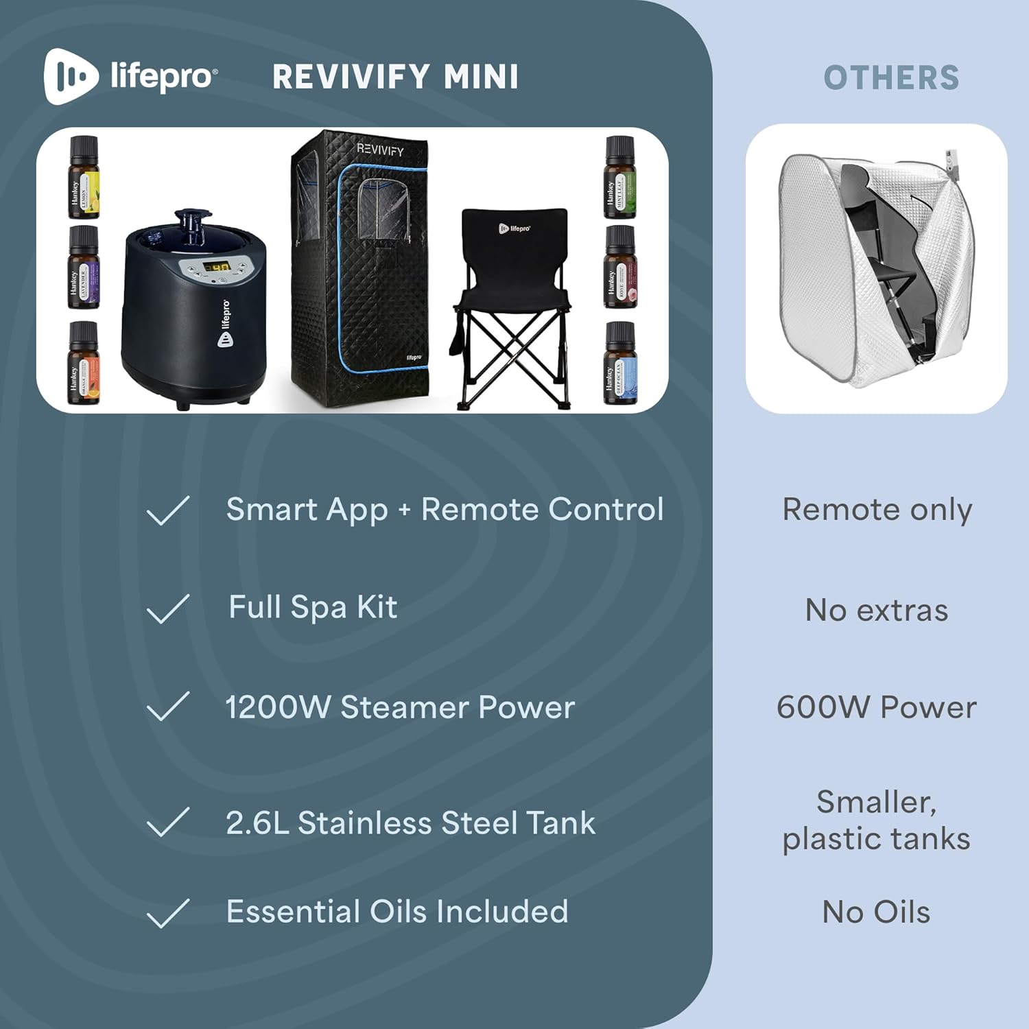 lifepro REVIVIFY MINI  
- Smart App + Remote Control  
- Full Spa Kit  
- 1200W Steamer Power  
- 2.6L Stainless Steel Tank  
- Essential Oils Included  

OTHERS  
- Remote only  
- No extras  
- 600W Power  
- Smaller, plastic tanks  
- No Oils