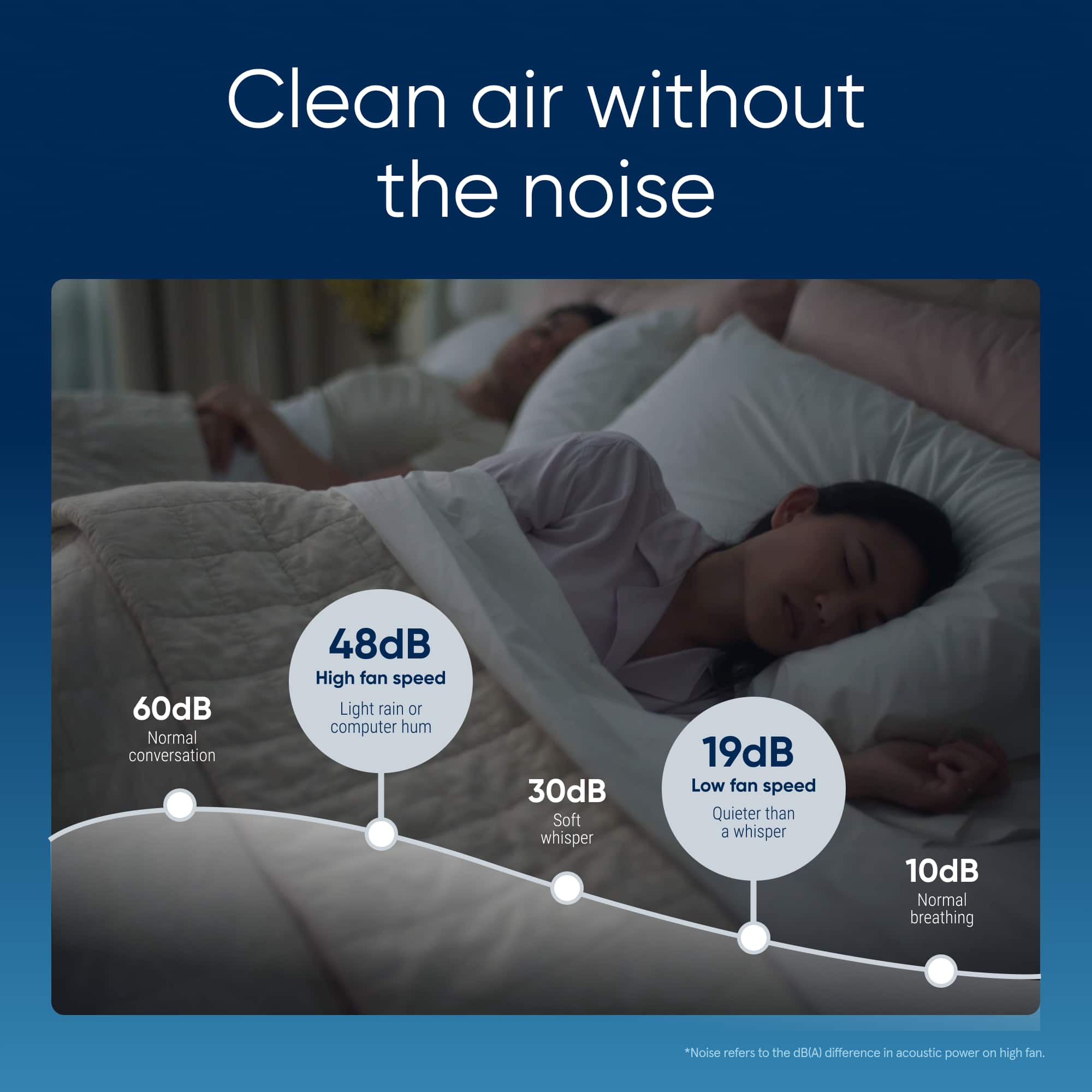Clean air without the noise: 60 dB (Normal conversation)
48 dB (High fan speed)
30 dB (Light rain or computer hum)
19 dB (Soft whisper)
10 dB (Quieter than a whisper)
Normal breathing (Noise refers to the dB(A) difference in acoustic power on high fan.)