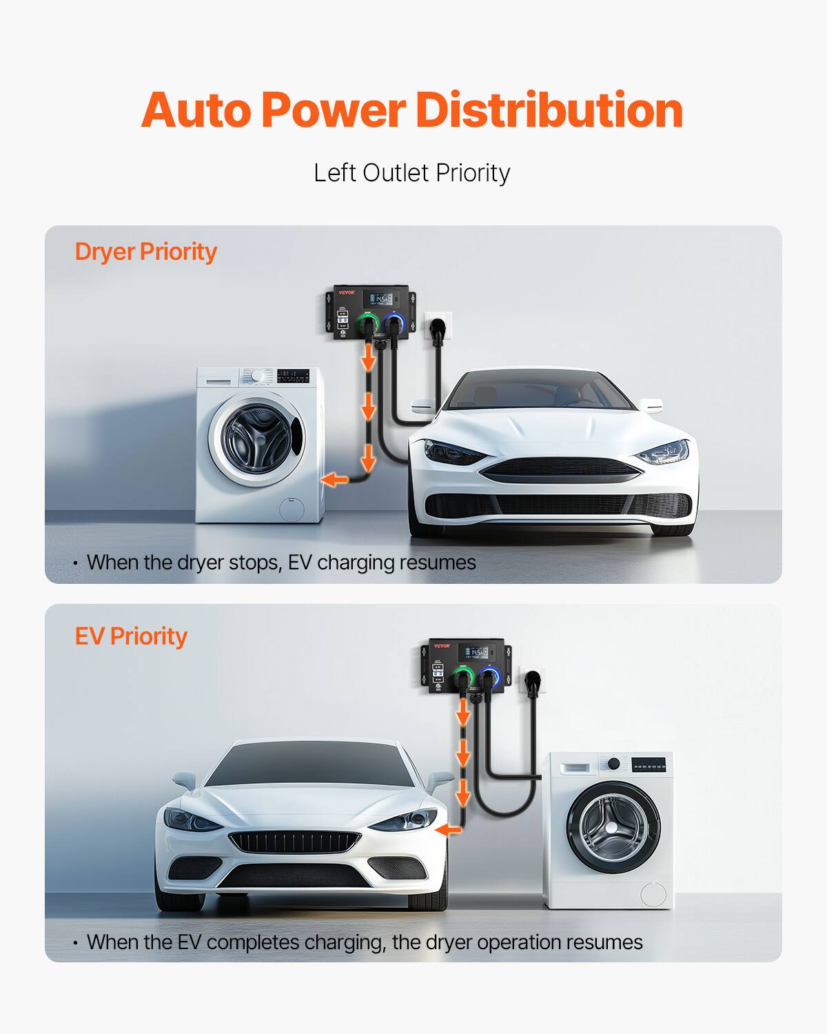 Auto Power Distribution  
Left Outlet Priority  

Dryer Priority  
- When the dryer stops, EV charging resumes  

EV Priority  
- When the EV completes charging, the dryer operation resumes