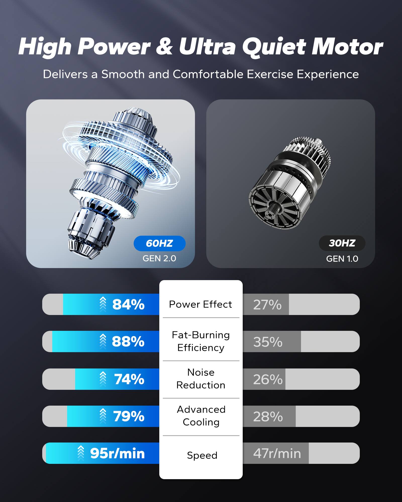 High Power & Ultra Quiet Motor Delivers a Smooth and Comfortable Exercise Experience

60HZ GEN 2.0  
30HZ GEN 1.0

- Power Effect: 84% (27%)
- Fat-Burning Efficiency: 88% (35%)
- Noise Reduction: 74% (26%)
- Advanced Cooling: 79% (28%)
- Speed: 95r/min (47r/min)