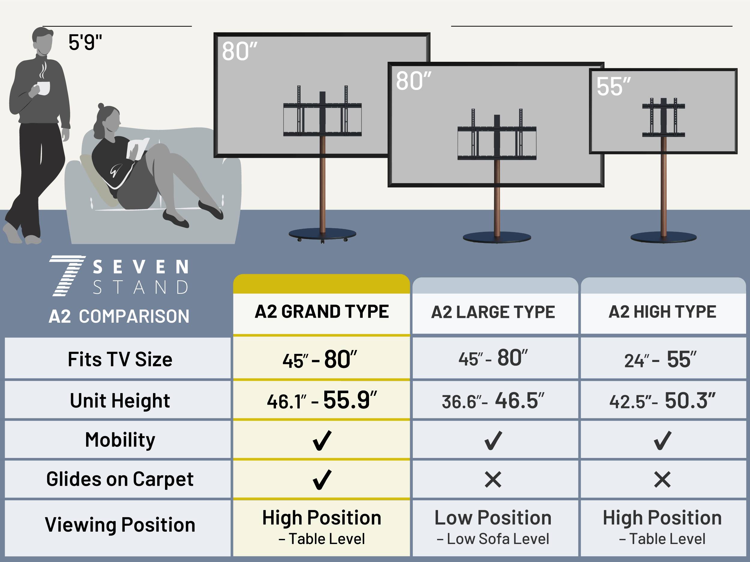 5'9" 80" 80" 55" SEVEN T STAND A2 COMPARISON A2 GRAND TYPE A2 LARGE TYPE A2 HIGH TYPE

Fits TV Size
- A2 GRAND TYPE: 45"-80"
- A2 LARGE TYPE: 45"-80"
- A2 HIGH TYPE: 24"-55"

Unit Height
- A2 GRAND TYPE: 46.1"-55.9"
- A2 LARGE TYPE: 36.6"-46.5"
- A2 HIGH TYPE: 42.5"-50.3"

Mobility
- A2 GRAND TYPE: ✔️
- A2 LARGE TYPE: ✔️
- A2 HIGH TYPE: ✔️

Glides on Carpet
- A2 GRAND TYPE: ✔️
- A2 LARGE TYPE: ❌
- A2 HIGH TYPE: ❌

Viewing Position
- A2 GRAND TYPE: High Position - Table Level
- A2 LARGE TYPE: Low Position - Low Sofa Level
- A2 HIGH TYPE: High Position - Table Level