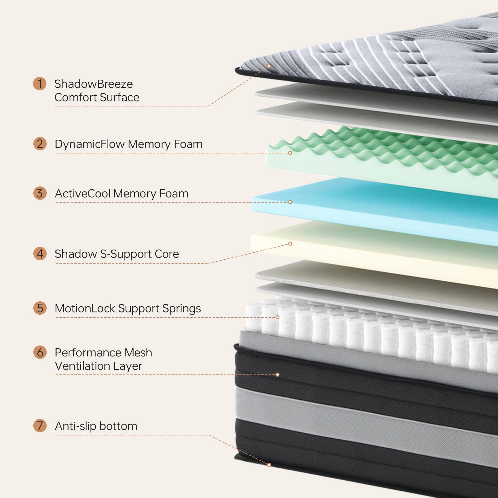 1. ShadowBreeze Comfort Surface
2. DynamicFlow Memory Foam
3. ActiveCool Memory Foam
4. Shadow S-Support Core
5. MotionLock Support Springs
6. Performance Mesh Ventilation Layer
7. Anti-slip bottom