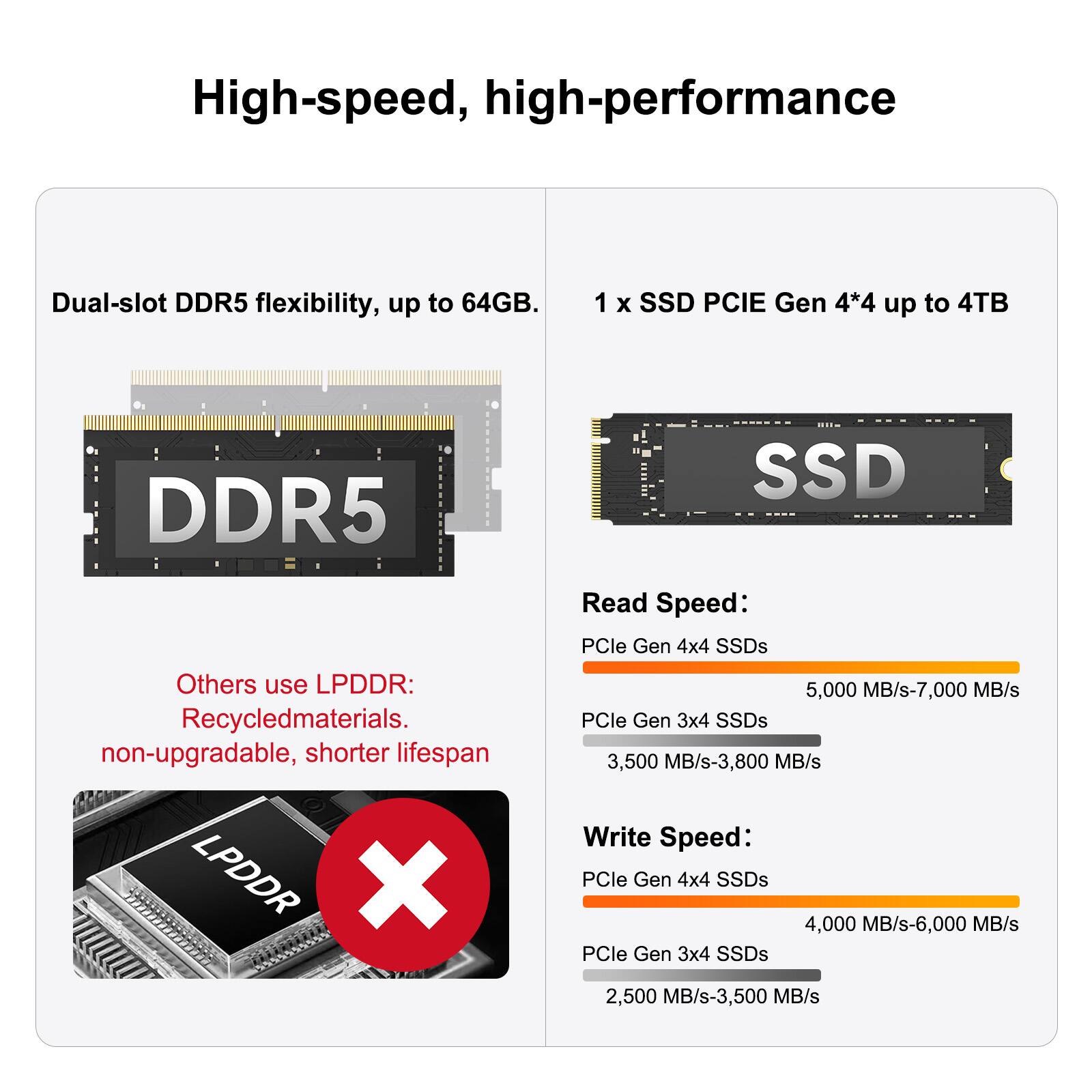 High-speed, high-performance

Dual-slot DDR5 flexibility, up to 64GB.

1 x SSD PCIE Gen 4*4 up to 4TB

Others use LPDDR: Recycled materials. non-upgradable, shorter lifespan

Read Speed:
- PCle Gen 4x4 SSDs: 5,000 MB/s-7,000 MB/s
- PCle Gen 3x4 SSDs: 3,500 MB/s-3,800 MB/s

Write Speed:
- PCle Gen 4x4 SSDs: 4,000 MB/s-6,000 MB/s
- PCle Gen 3x4 SSDs: 2,500 MB/s-3,500 MB/s
