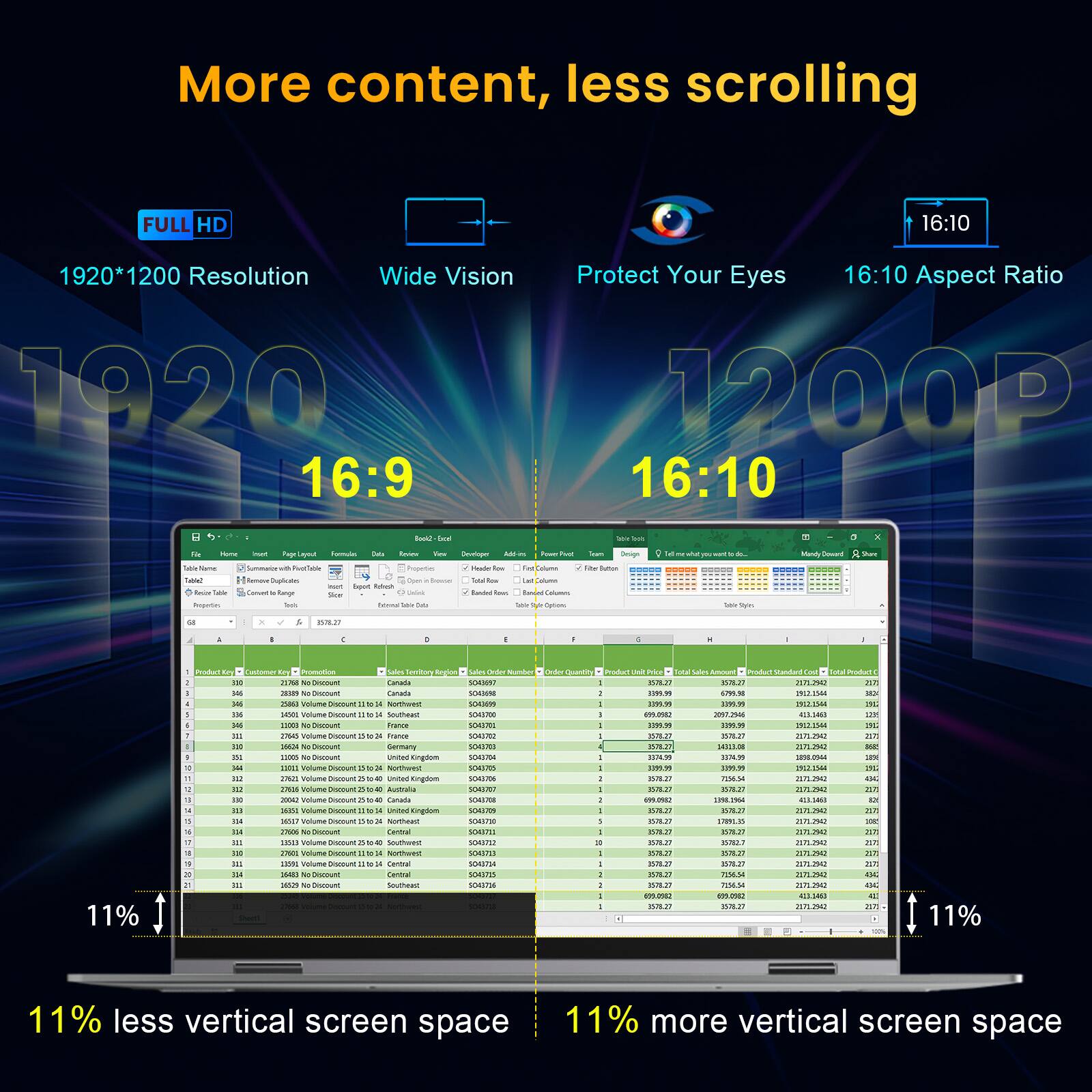 More content, less scrolling
FULL HD 1920*1200 Resolution
Wide Vision
16:9
Protect Your Eyes
16:10 Aspect Ratio
1200
16:10
11% less vertical screen space
11% more vertical screen space