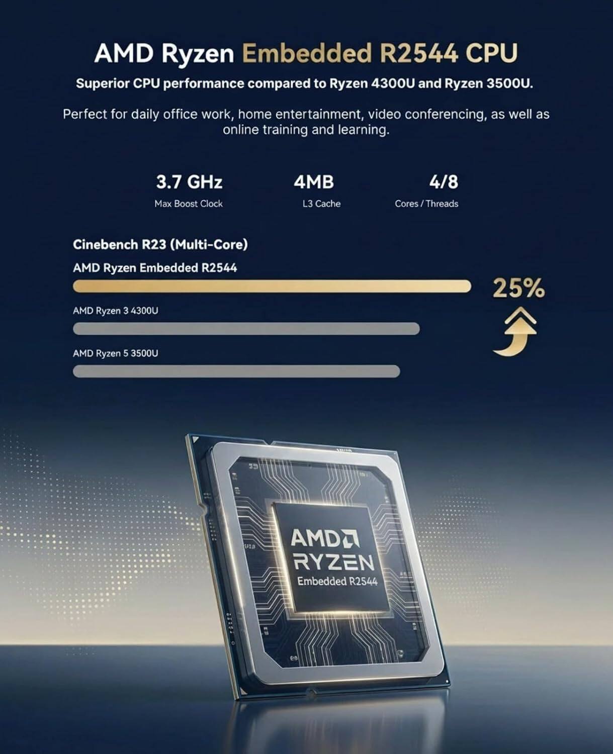 AMD Ryzen Embedded R2544 CPU Superior CPU performance compared to Ryzen 4300U and Ryzen 3500U.  
Perfect for daily office work, home entertainment, video conferencing, as well as online training and learning.  
3.7 GHz Max Boost Clock  
4MB L3 Cache  
4/8 Cores/Threads  
Cinebench R23 (Multi-Core)  
AMD Ryzen Embedded R2544  
AMD Ryzen 3 4300U  
AMD Ryzen 5 3500U  
25%