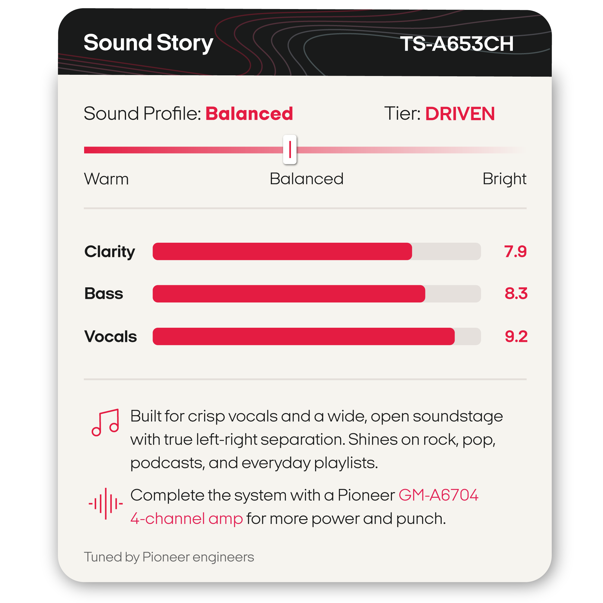 Sound Story  
TS-A653CH  
Sound Profile: Balanced  
Tier: DRIVEN  

Warm  
Balanced  
Bright  

Clarity: 7.9  
Bass: 8.3  
Vocals: 9.2  

Built for crisp vocals and a wide, open soundstage with true left-right separation. Shines on rock, pop, podcasts, and everyday playlists.  
Complete the system with a Pioneer GM-A6704 4-channel amp for more power and punch.  
Tuned by Pioneer engineers