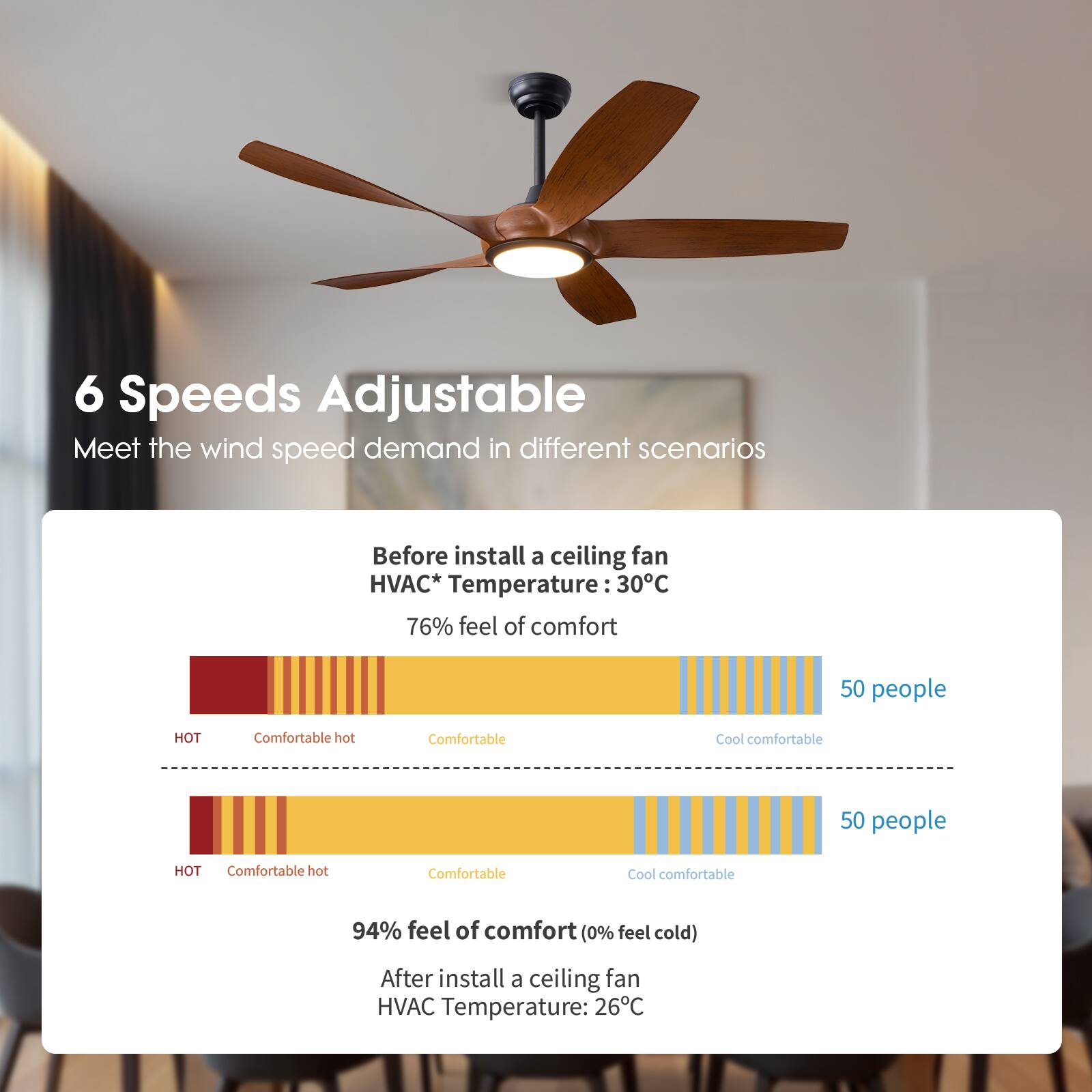 6 Speeds Adjustable  
Meet the wind speed demand in different scenarios  

Before install a ceiling fan  
HVAC* Temperature: 30°C  
76% feel of comfort  

50 people  
HOT  
Comfortable hot  
Comfortable  
Cool comfortable  

After install a ceiling fan  
HVAC Temperature: 26°C  
94% feel of comfort (0% feel cold)  

50 people  
HOT  
Comfortable hot  
Comfortable  
Cool comfortable