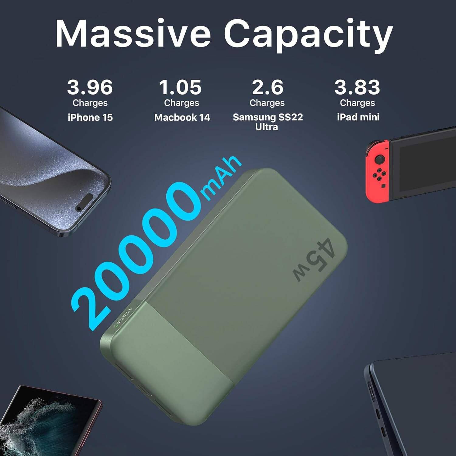 Massive Capacity

3.96 Charges iPhone 15  
1.05 Charges Macbook 14  
2.6 Charges Samsung S22 Ultra  
3.83 Charges iPad mini  

20000 mAh