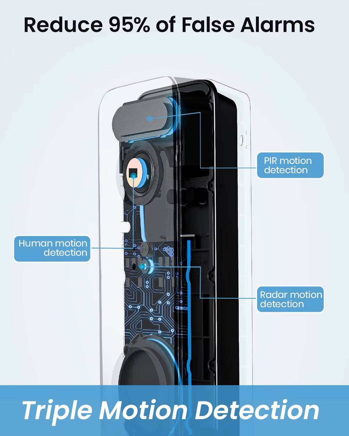 Reduce 95% of False Alarms

Triple Motion Detection

- Human motion detection
- PIR motion detection
- Radar motion detection