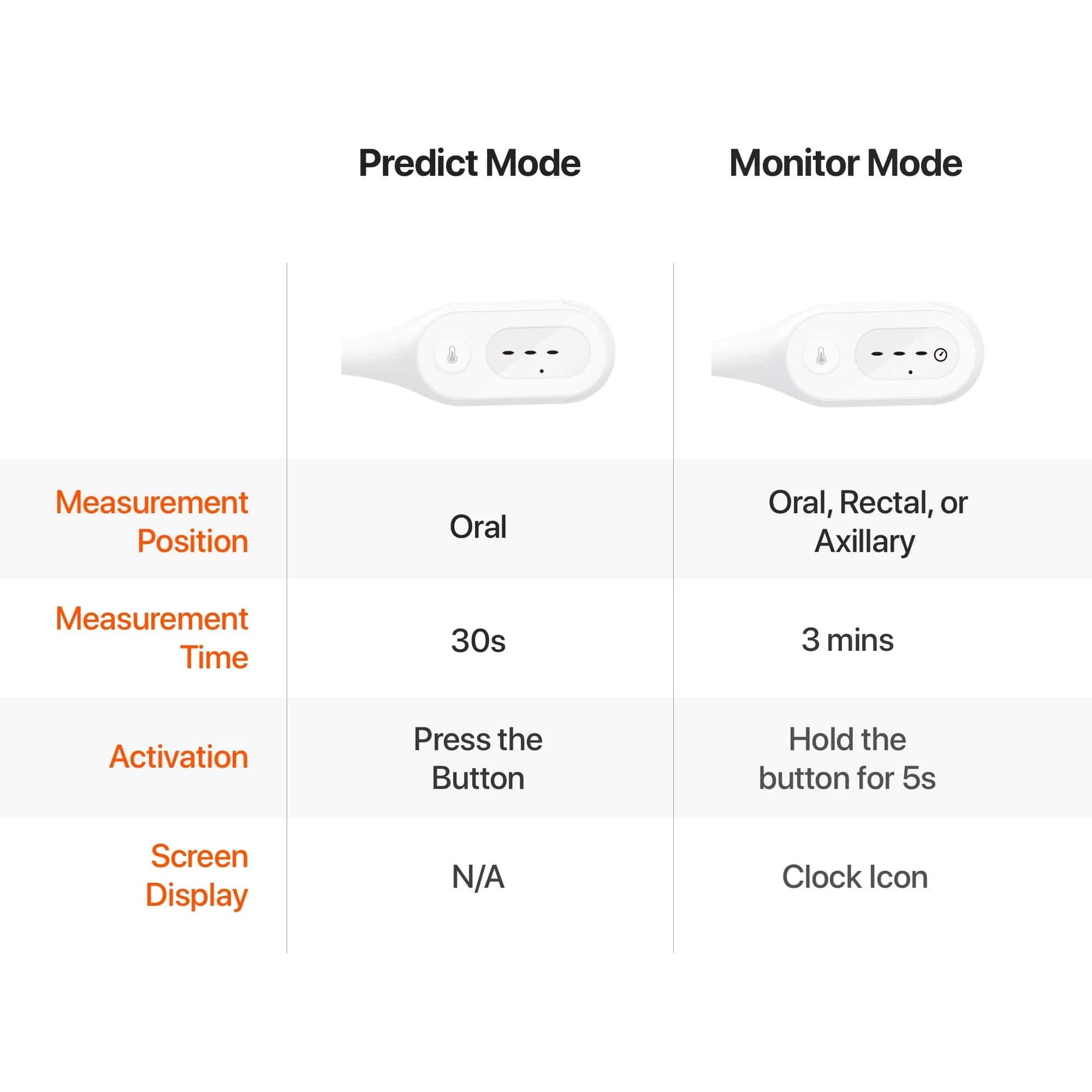 Predict Mode
Monitor Mode
Measurement Position
Oral
Oral, Rectal, or Axillary
Measurement Time
30s
3 mins
Activation
Press the Button
Hold the button for 5s
Screen Display
N/A
Clock Icon