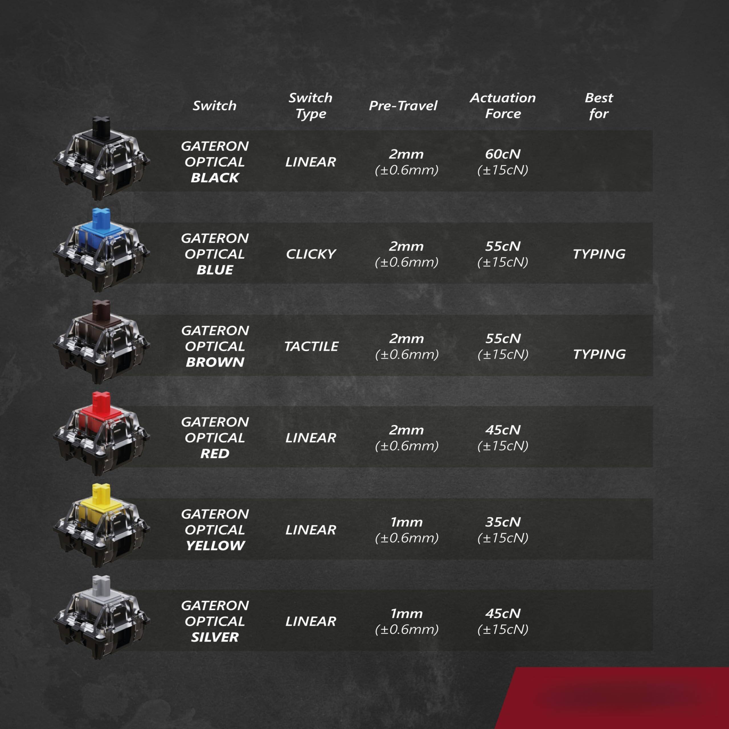 Sure, here is the corrected and grouped text:

**GATERON OPTICAL BLACK**
- Switch Type: LINEAR
- Pre-Travel: 2mm (±0.6mm)
- Actuation Force: 60cN (±15cN)
- Best for: Typing

**GATERON OPTICAL BLUE**
- Switch Type: CLICKY
- Pre-Travel: 2mm (±0.6mm)
- Actuation Force: 55cN (±15cN)
- Best for: Typing

**GATERON OPTICAL BROWN**
- Switch Type: TACTILE
- Pre-Travel: 2mm (±0.6mm)
- Actuation Force: 55cN (±15cN)
- Best for: Typing

**GATERON OPTICAL RED**
- Switch Type: LINEAR
- Pre-Travel: 2mm (±0.6mm)
- Actuation Force: 45cN (±15cN)
- Best for: Typing

**GATERON OPTICAL YELLOW**
- Switch Type: LINEAR
- Pre-Travel: 1mm (±0.6