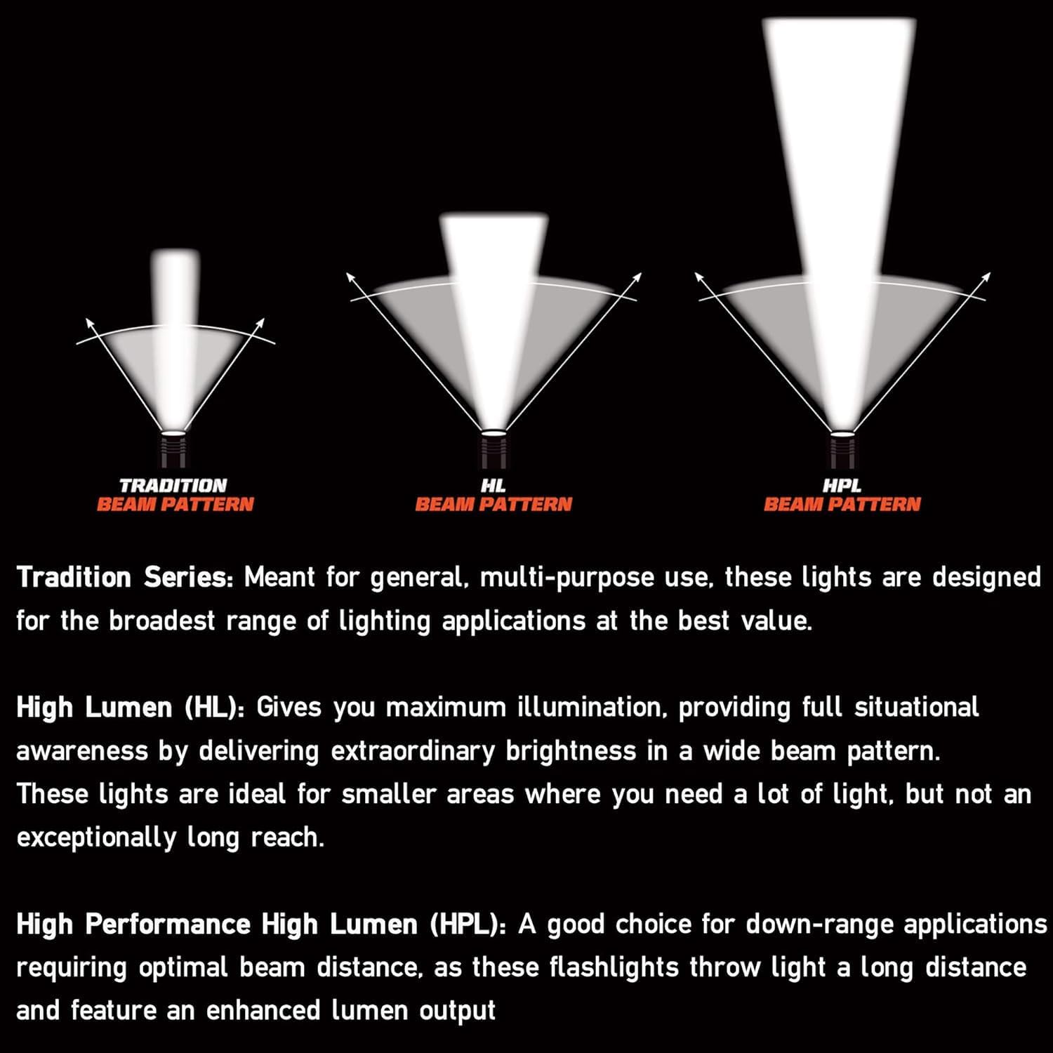 TRADITION BEAM PATTERN  
HL BEAM PATTERN  
HPL BEAM PATTERN  

Tradition Series: Meant for general, multi-purpose use, these lights are designed for the broadest range of lighting applications at the best value.  

High Lumen (HL): Gives you maximum illumination, providing full situational awareness by delivering extraordinary brightness in a wide beam pattern. These lights are ideal for smaller areas where you need a lot of light, but not an exceptionally long reach.  

High Performance High Lumen (HPL): A good choice for down-range applications requiring optimal beam distance, as these flashlights throw light a long distance and feature an enhanced lumen output.