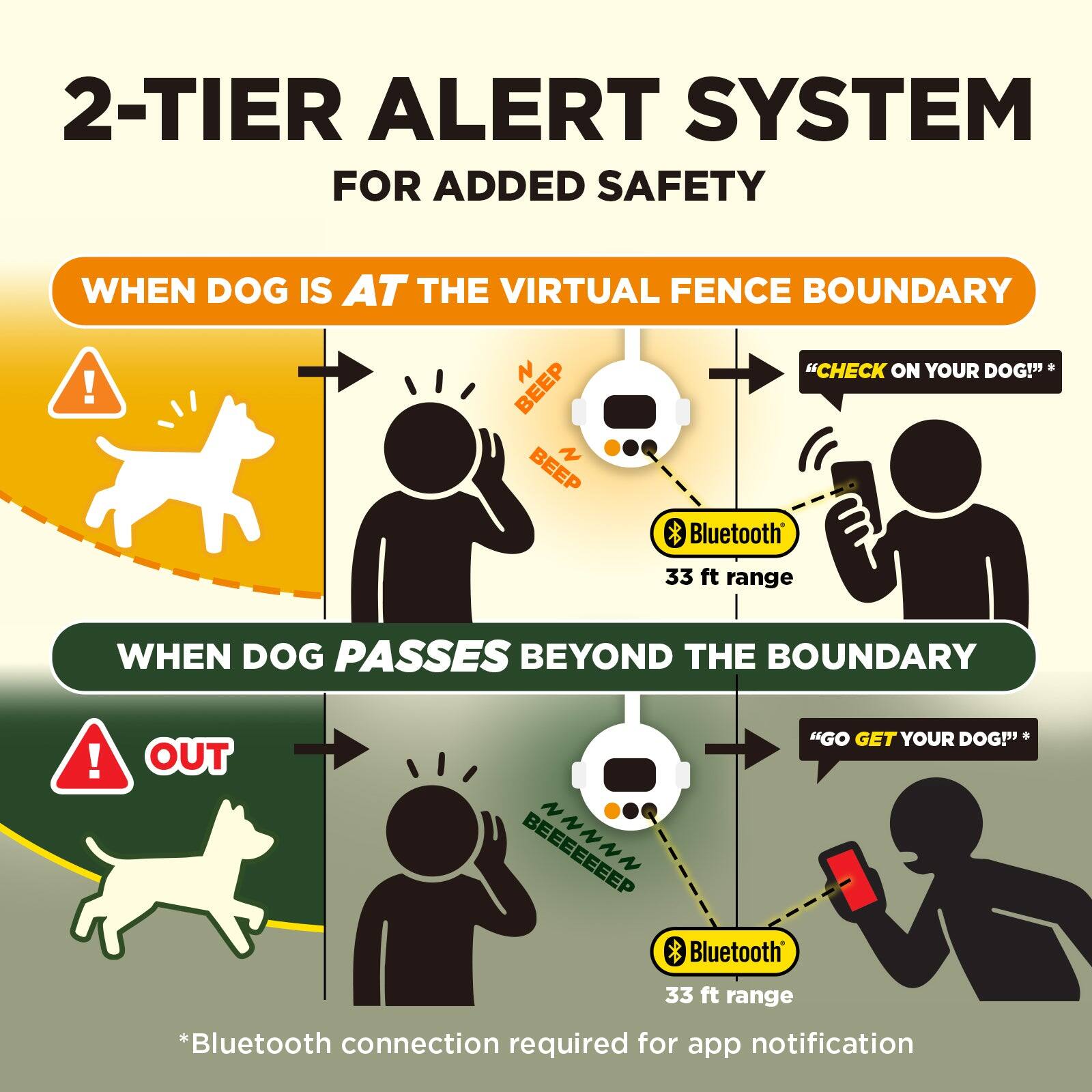 2-TIER ALERT SYSTEM FOR ADDED SAFETY

WHEN DOG IS AT THE VIRTUAL FENCE BOUNDARY
- BEEP BEEP
- "CHECK ON YOUR DOG!"
- Bluetooth 33 ft range

WHEN DOG PASSES BEYOND THE BOUNDARY
- OUT
- "GO GET YOUR DOG!"
- Bluetooth 33 ft range

*Bluetooth connection required for app notification