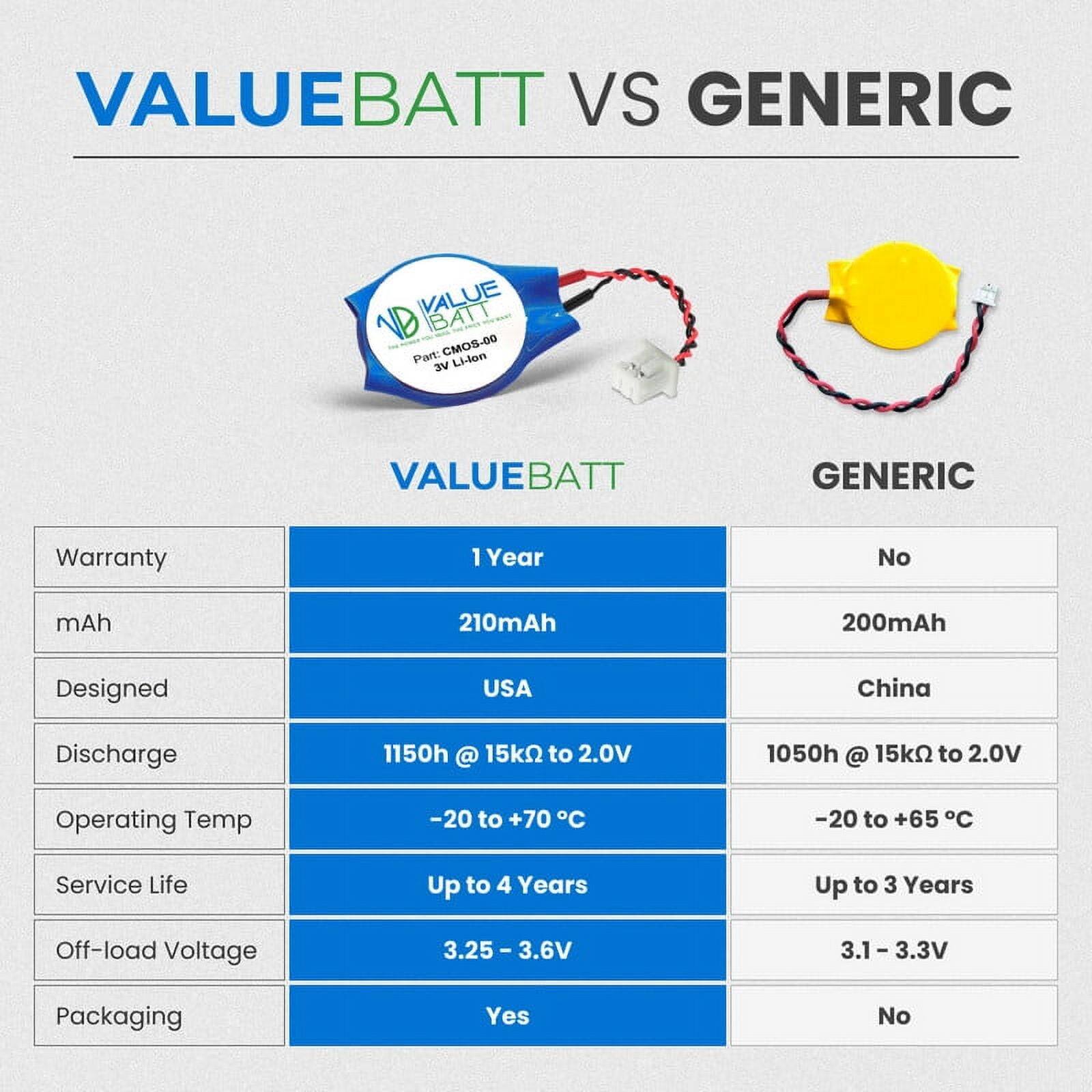 VALUEBATT VS GENERIC

VALUEBATT | GENERIC

- **Warranty:** 1 Year | No
- **mAh:** 210mAh | 200mAh
- **Designed:** USA | China
- **Discharge:** 1150h @ 15kΩ to 2.0V | 1050h @ 15kΩ to 2.0V
- **Operating Temp:** -20 to +70°C | -20 to +65°C
- **Service Life:** Up to 4 Years | Up to 3 Years
- **Off-load Voltage:** 3.25 - 3.6V | 3.1 - 3.3V
- **Packaging:** Yes | No