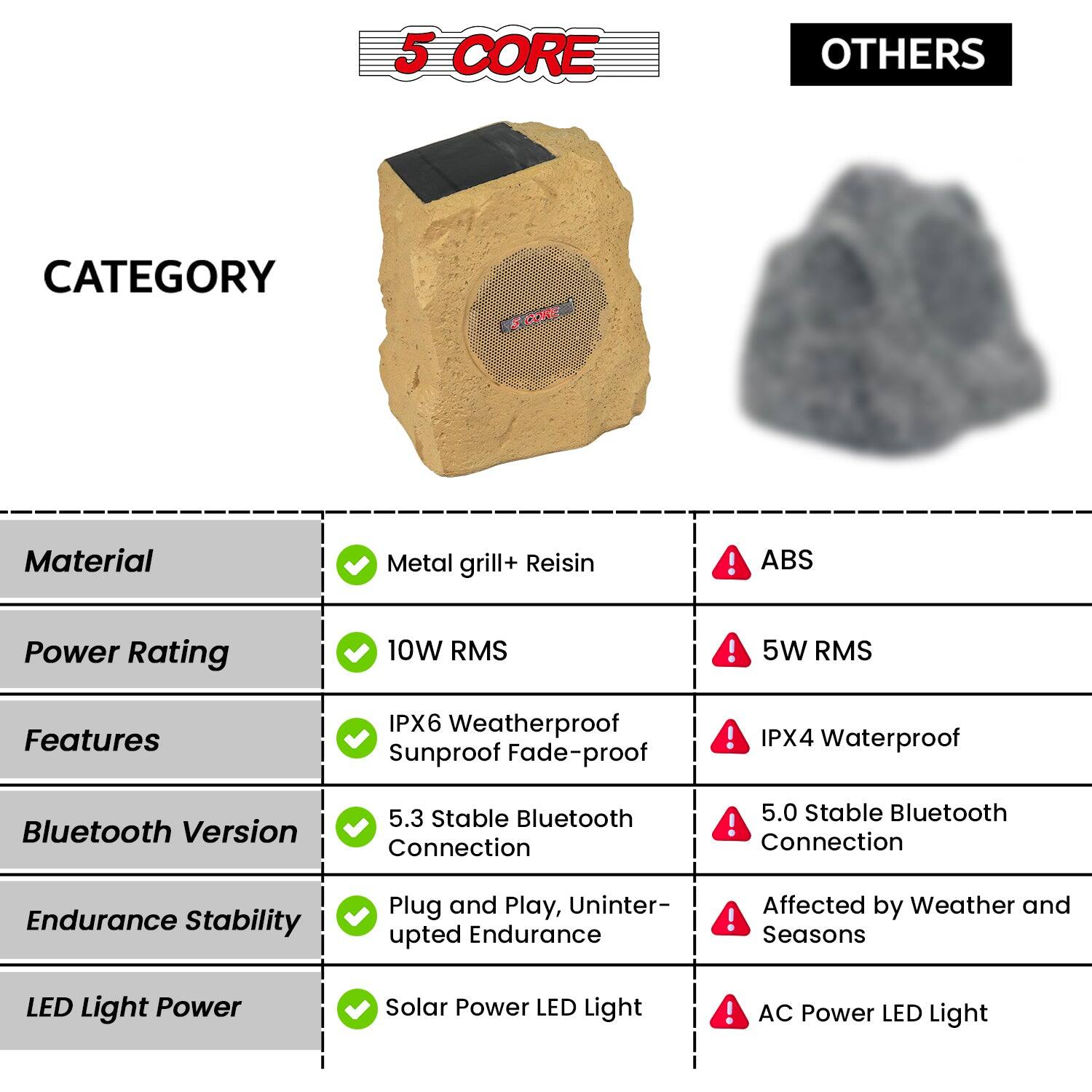 5 CORE OTHERS CATEGORY SCORE

Material  
- Metal grill + Reisin  
- ABS  

Power Rating  
- 10W RMS  
- 5W RMS  

Features  
- IPX6 Weatherproof, Sunproof, Fade-proof  
- IPX4 Waterproof  

Bluetooth Version  
- 5.3 Stable Bluetooth Connection  
- 5.0 Stable Bluetooth Connection  

Endurance Stability  
- Plug and Play, Uninterrupted Endurance  
- Affected by Weather and Seasons  

LED Light Power  
- Solar Power LED Light  
- AC Power LED Light