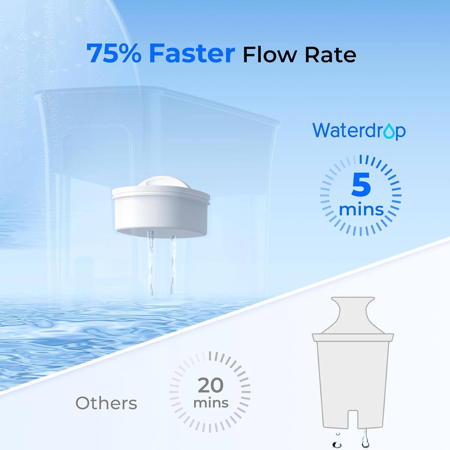 75% Faster Flow Rate

Waterdrop
5 mins

Others
20 mins