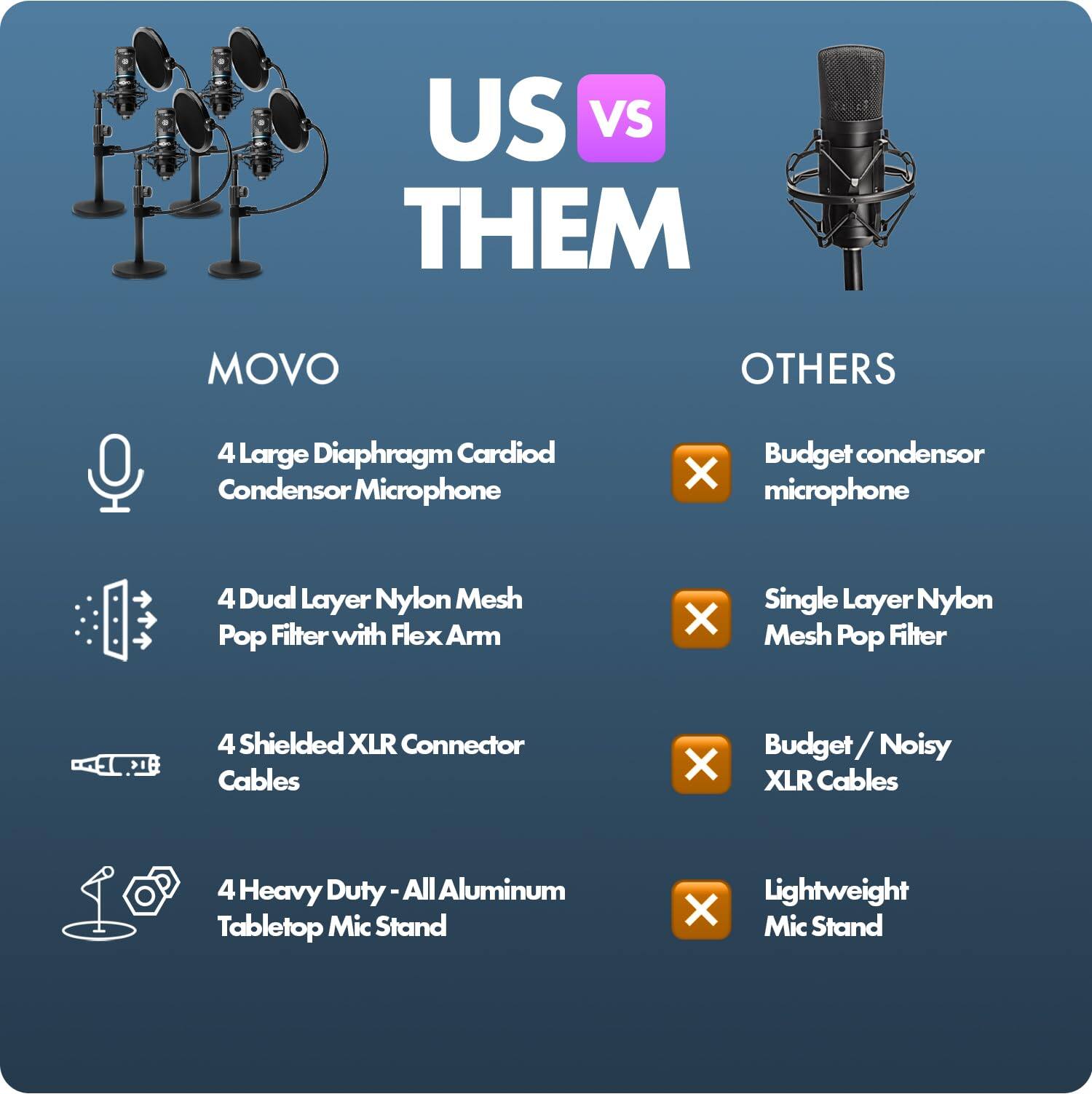 US VS THEM

MOVO
- 4 Large Diaphragm Cardioid Condenser Microphone
- 4 Dual Layer Nylon Mesh Pop Filter with Flex Arm
- 4 Shielded XLR Connector Cables
- 4 Heavy Duty - All Aluminum Tabletop Mic Stand

OTHERS
- Budget condenser microphone
- Single Layer Nylon Mesh Pop Filter
- Budget/Noisy XLR Cables
- Lightweight Mic Stand