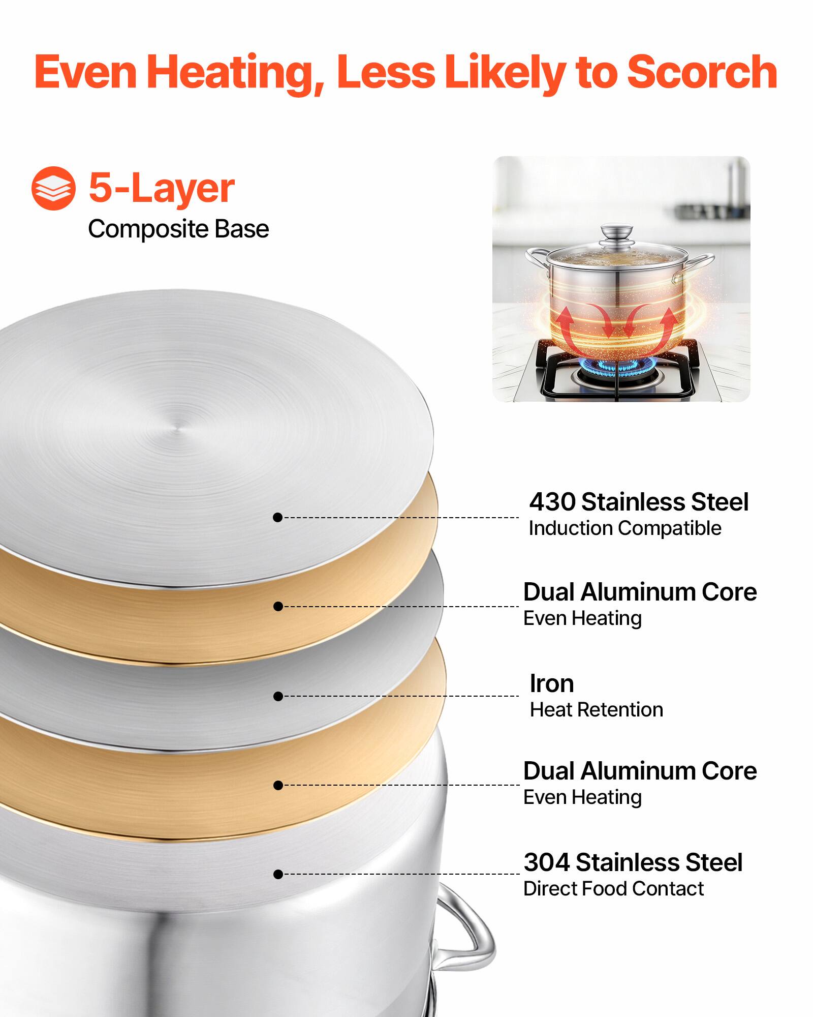 Even Heating, Less Likely to Scorch

5-Layer Composite Base

- 430 Stainless Steel
  - Induction Compatible
- Dual Aluminum Core
  - Even Heating
- Iron
  - Heat Retention
- Dual Aluminum Core
  - Even Heating
- 304 Stainless Steel
  - Direct Food Contact