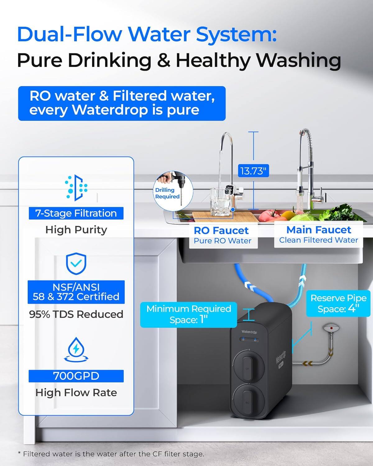 Dual-Flow Water System: Pure Drinking & Healthy Washing

RO water & Filtered water, every Waterdrop is pure

- 7-Stage Filtration
- High Purity
- NSF/ANSI 58 & 372 Certified
- 95% TDS Reduced
- 700GPD High Flow Rate

RO Faucet: Pure RO Water  
Main Faucet: Clean Filtered Water

13.73" Drilling Required  
Minimum Required Space: 1"  
Reserve Pipe Space: 4"

* Filtered water is the water after the CF filter stage.