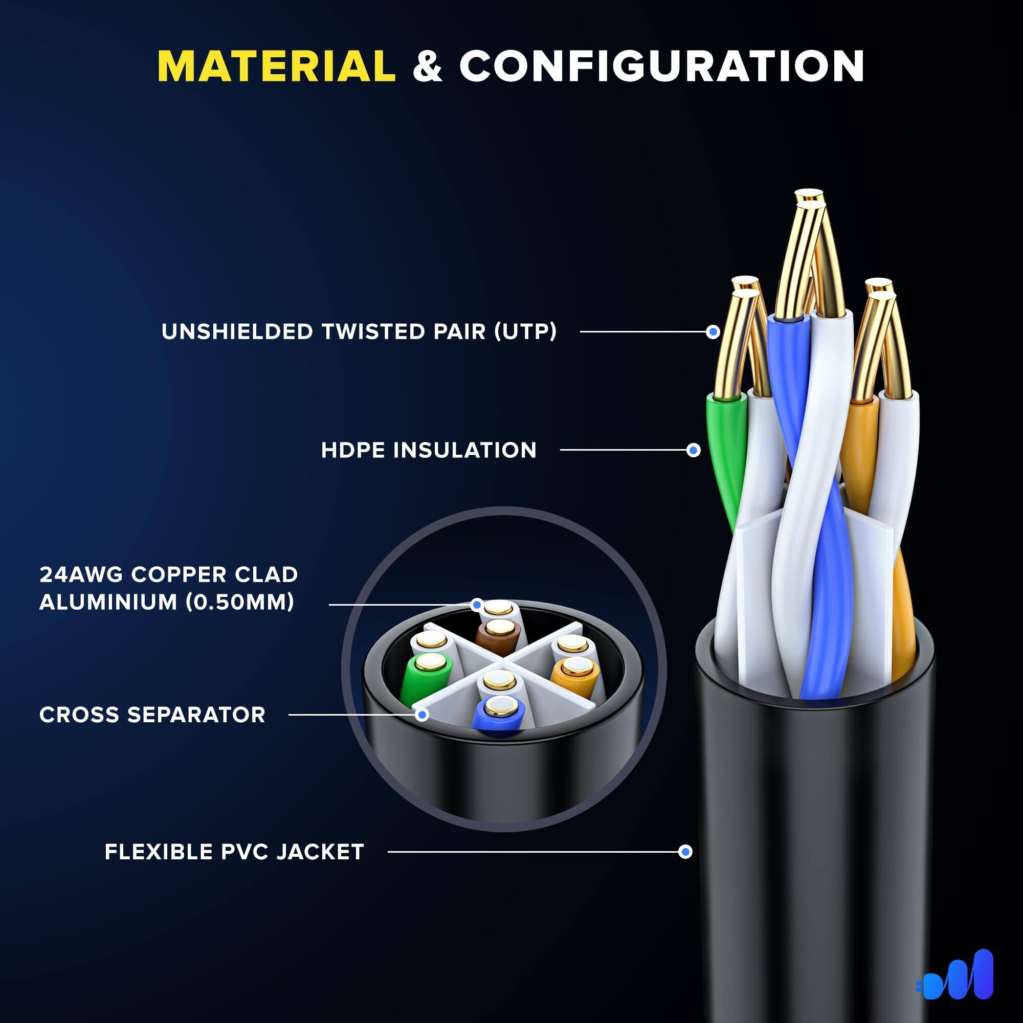 MATERIAL & CONFIGURATION

- UNSHIELDED TWISTED PAIR (UTP)
- HDPE INSULATION
- 24AWG COPPER CLAD ALUMINIUM (0.50MM)
- CROSS SEPARATOR
- FLEXIBLE PVC JACKET