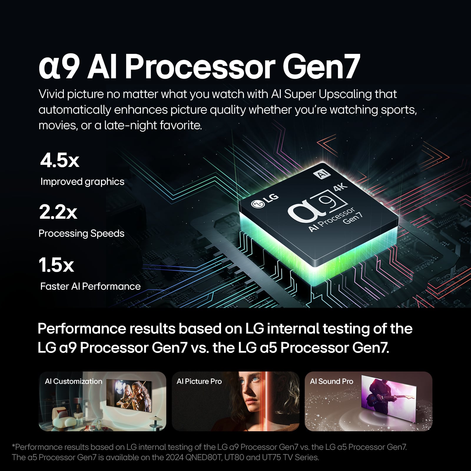 a9 Al Processor Gen7 Vivid picture no matter what you watch with Al Super Upscaling that automatically enhances picture quality whether you're watching sports, movies, or a late-night favorite. 4.5x Improved graphics 2.2x Processing Speeds 1.5x Faster Al Performance AI 4K LG ag AI Processor Gen7 Performance results based on LG internal testing of the LG a9 Processor Gen7 vs. the LG a5 Processor Gen7. Al Customization Al Picture Pro Al Sound Pro *Performance results based on LG internal testing of the LG a9 Processor Gen7 vs. the LG a5 Processor Gen7. The a5 Processor Gen7 is available on the 2024 QNED80T, UT80 and UT75 TV Series.