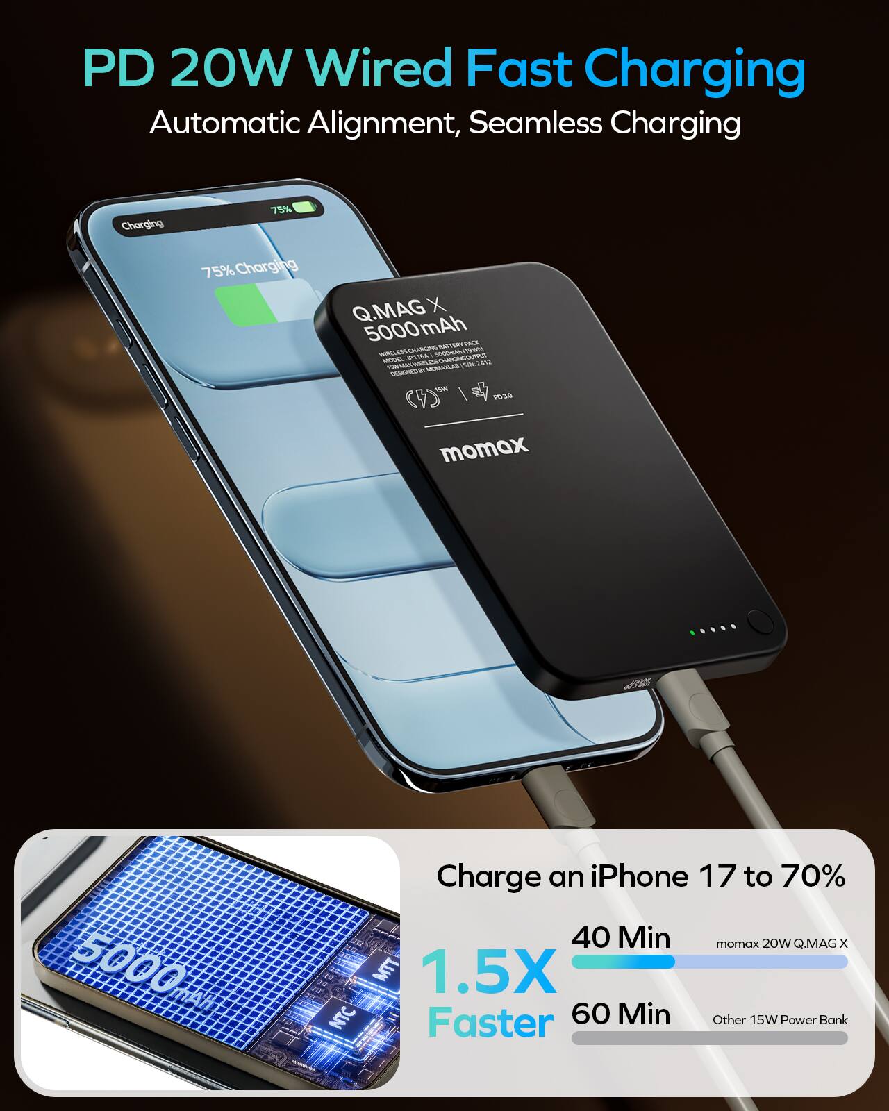 PD 20W Wired Fast Charging Automatic Alignment, Seamless Charging

75% Charging

Q.MAG X 5000mAh

momax

Charge an iPhone 17 to 70% in 40 Min

1.5X Faster

60 Min

Other 15W Power Bank