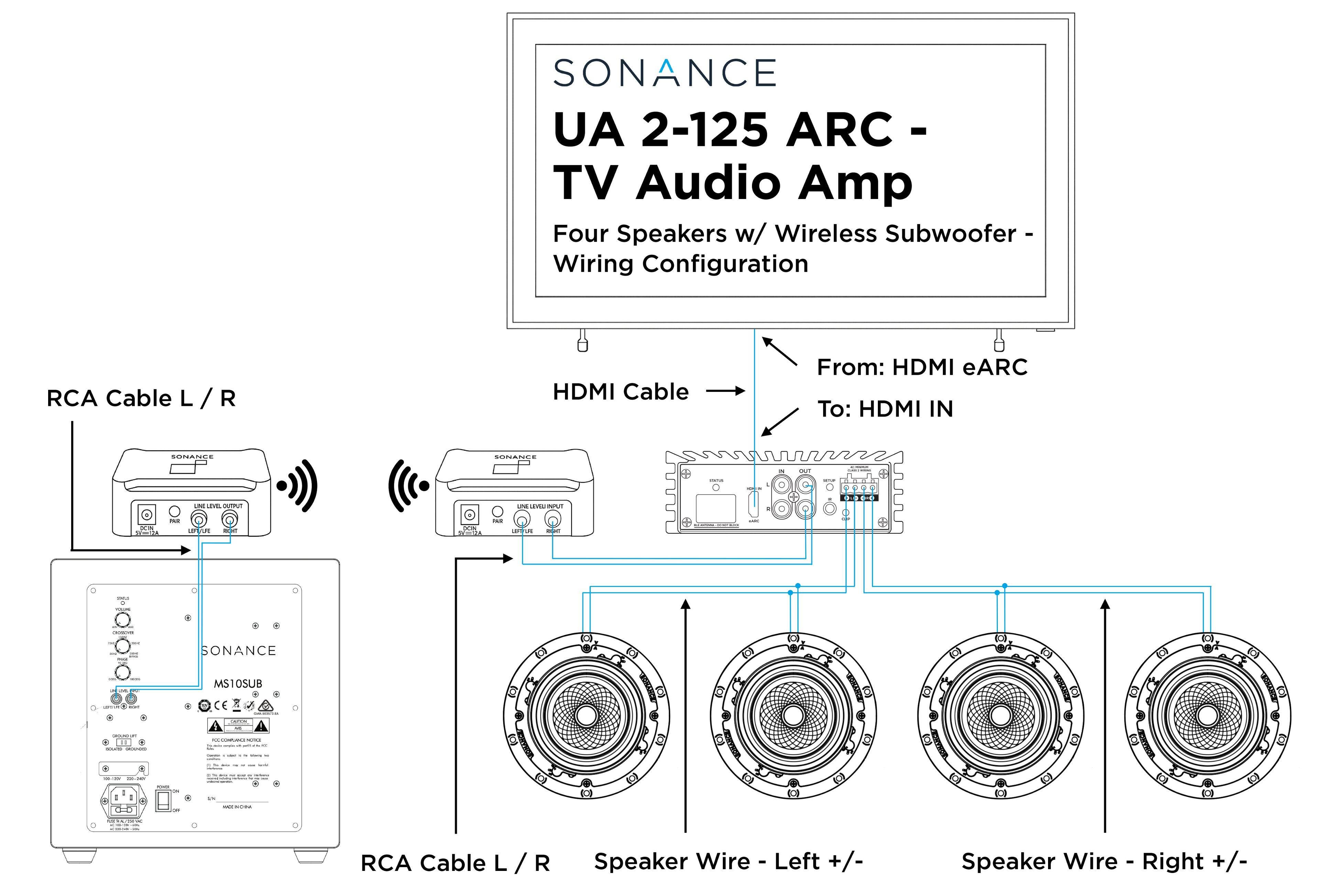 SONANCE UA 2-125 ARC - TV Audio Amp  
Four Speakers w/ Wireless Subwoofer - Wiring Configuration  

HDMI Cable  
From: HDMI eARC  
To: HDMI IN  

RCA Cable L / R  

Speaker Wire - Left +/-  
Speaker Wire - Right +/-  

SONANCE MS10SUB  
CE 3