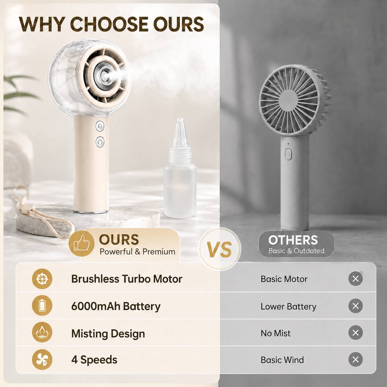 WHY CHOOSE OURS

OURS
Powerful & Premium

- Brushless Turbo Motor
- 6000mAh Battery
- Misting Design
- 4 Speeds

VS

OTHERS
Basic & Outdated

- Basic Motor
- Lower Battery
- No Mist
- Basic Wind