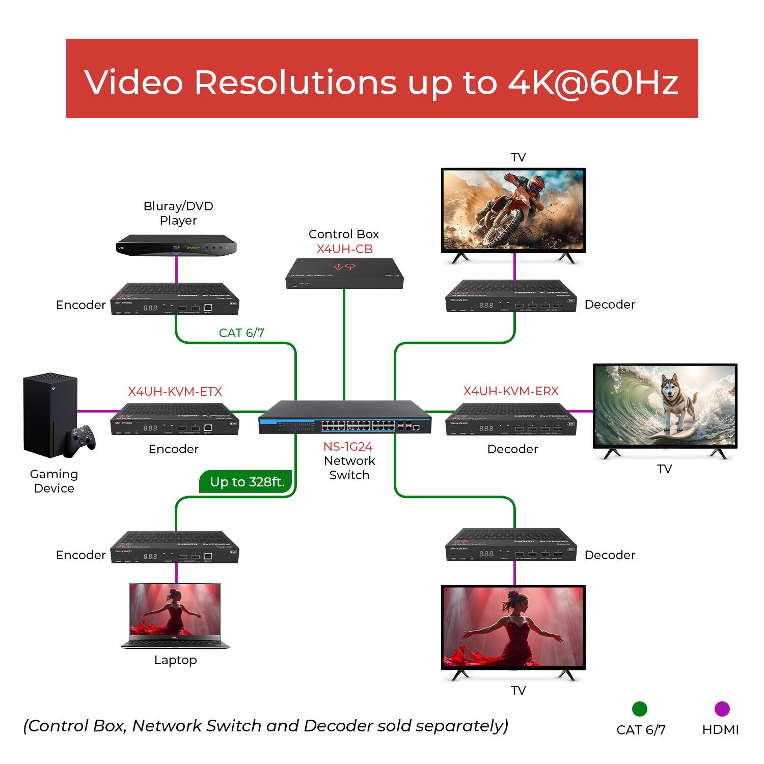 Video Resolutions up to 4K@60Hz

- Blu-ray/DVD Player
  - Encoder
  - CAT 6/7
  - Control Box X4UH-CB
  - Decoder

- Gaming Device
  - Encoder
  - X4UH-KVM-ETX
  - Up to 328ft.
  - NS-1G24 Network Switch
  - Decoder

- Laptop
  - Encoder
  - CAT 6/7
  - Decoder

- TV
  - Decoder
  - X4UH-KVM-ERX
  - CAT 6/7
  - HDMI

(Control Box, Network Switch, and Decoder sold separately)