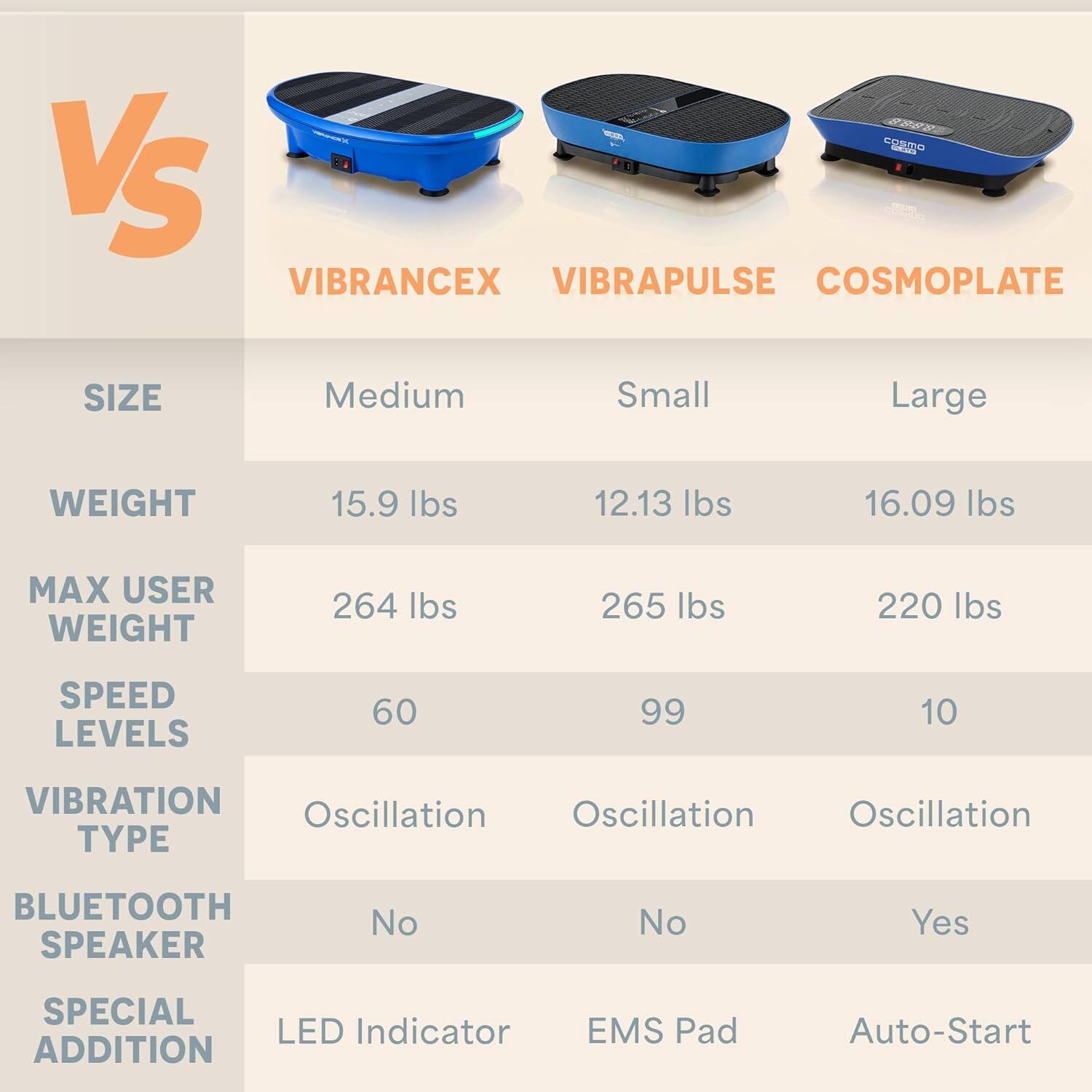OSIn VS VIBRANCEX VIBRAPULSE COSMOPATE  
SIZE: Medium, Small, Large  
WEIGHT: 15.9 lbs, 12.13 lbs, 16.09 lbs  
MAX USER WEIGHT: 264 lbs, 265 lbs, 220 lbs  
SPEED LEVELS: 60, 99, 10  
VIBRATION TYPE: Oscillation, Oscillation, Oscillation  
BLUETOOTH SPEAKER: No, No, Yes  
SPECIAL ADDITION: LED Indicator, EMS Pad, Auto-Start
