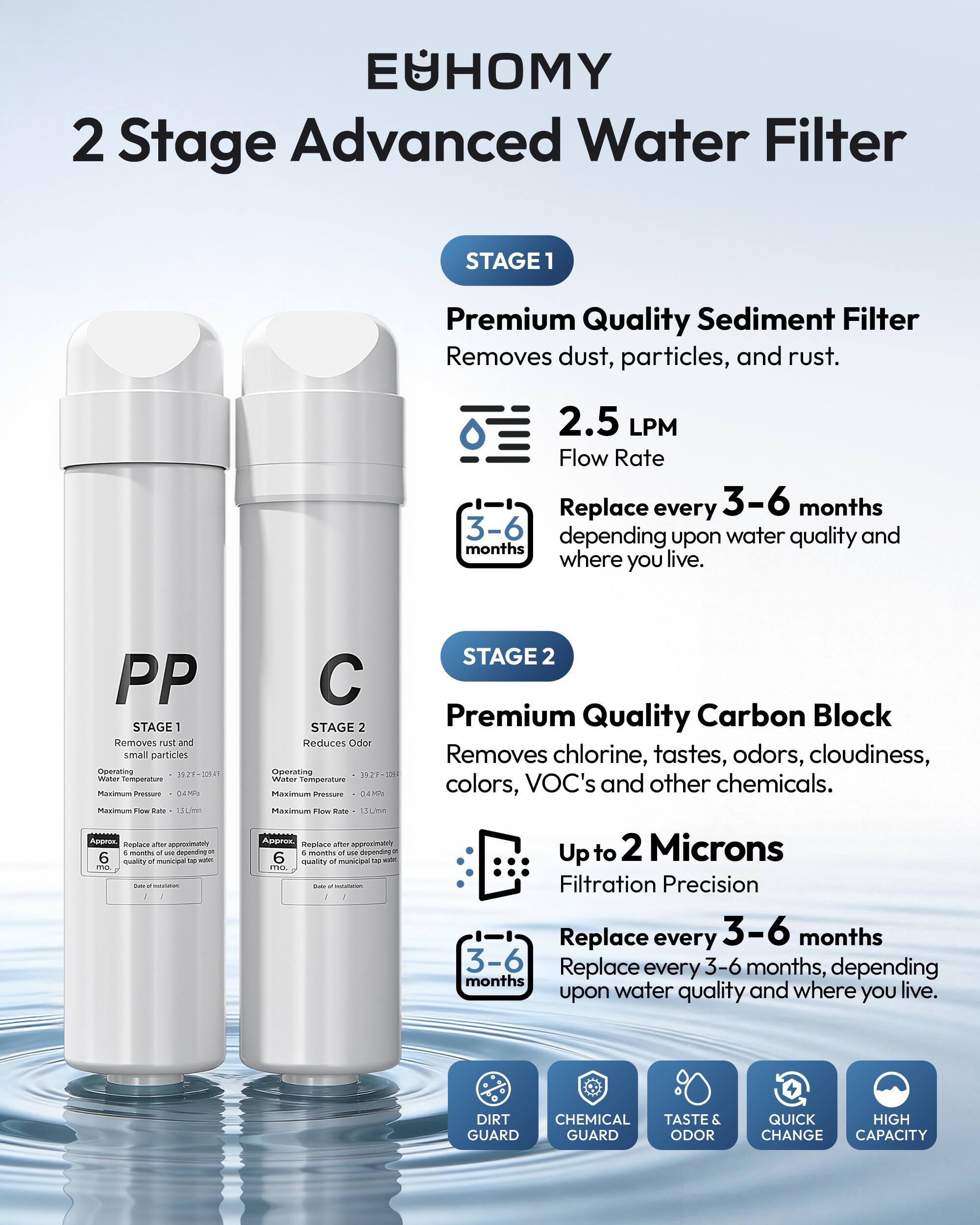 EUHOMY 2 Stage Advanced Water Filter

STAGE 1
Premium Quality Sediment Filter
Removes dust, particles, and rust.
2.5 LPM Flow Rate
Replace every 3-6 months depending upon water quality and where you live.

STAGE 2
Premium Quality Carbon Block
Reduces Odor
Removes chlorine, tastes, odors, cloudiness, colors, VOC's and other chemicals.
Up to 2 Microns Filtration Precision
Replace every 3-6 months depending upon water quality and where you live.

DIRT CHEMICAL TASTE & ODOR GUARD
QUICK CHANGE
HIGH CAPACITY