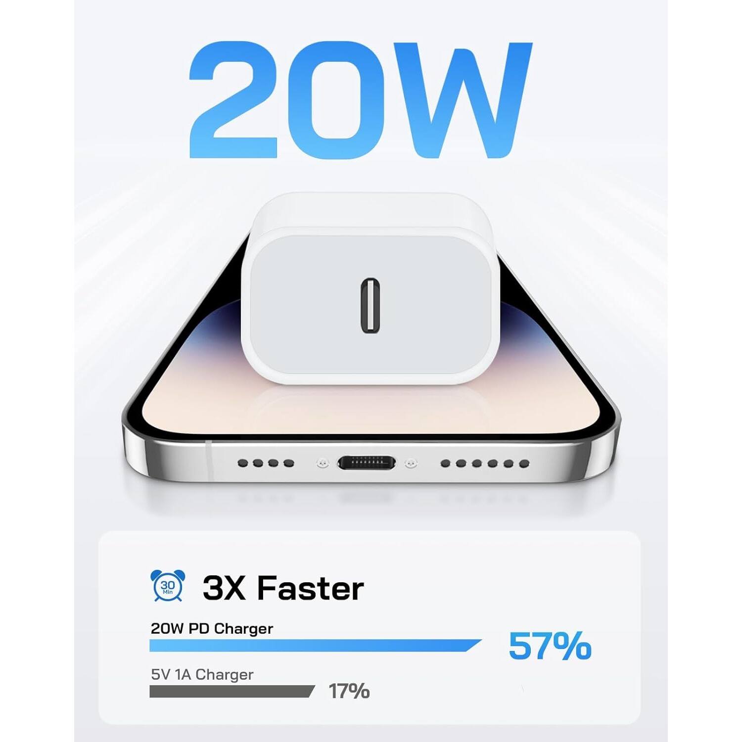 20W, 3X Faster, 20W PD Charger, 5V 1A Charger, 17%, 57%