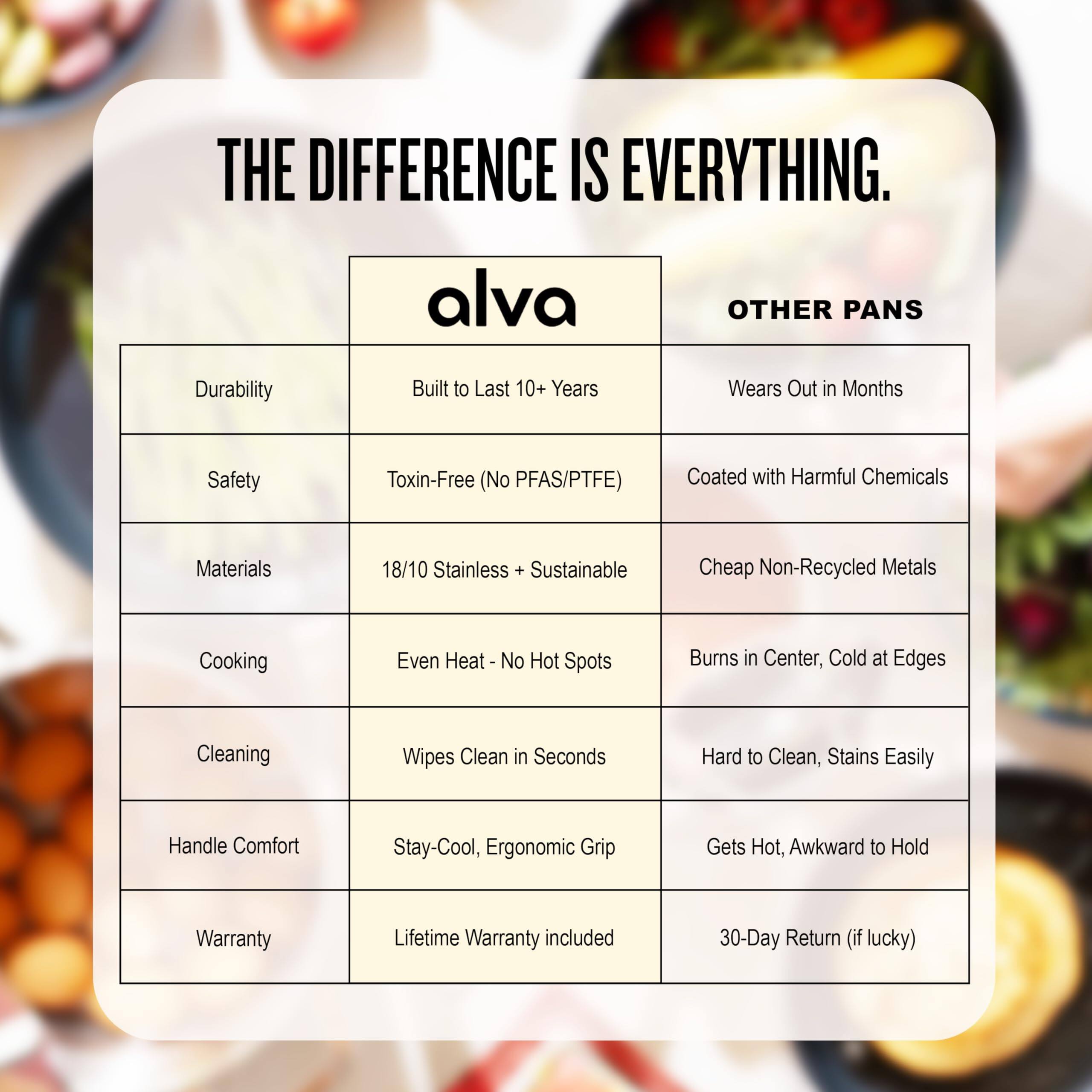 THE DIFFERENCE IS EVERYTHING.

| alva | OTHER PANS |
|------|------------|
| Durability | Built to Last 10+ Years | Wears Out in Months |
| Safety | Toxin-Free (No PFAS/PTFE) | Coated with Harmful Chemicals |
| Materials | 18/10 Stainless + Sustainable | Cheap Non-Recycled Metals |
| Cooking | Even Heat - No Hot Spots | Burns in Center, Cold at Edges |
| Cleaning | Wipes Clean in Seconds | Hard to Clean, Stains Easily |
| Handle Comfort | Stay-Cool, Ergonomic Grip | Gets Hot, Awkward to Hold |
| Warranty | Lifetime Warranty included | 30-Day Return (if lucky) |