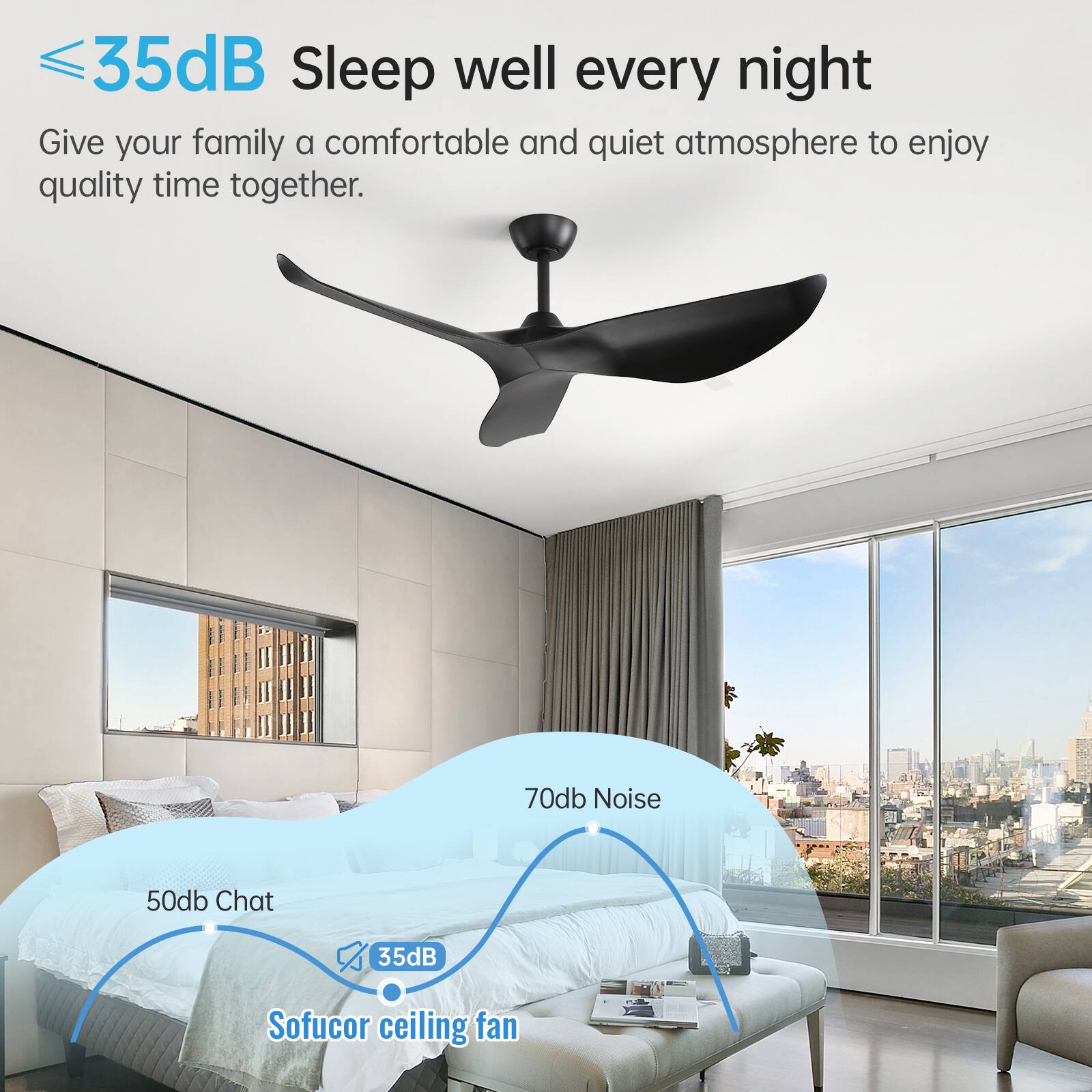 35dB Sleep well every night  
Give your family a comfortable and quiet atmosphere to enjoy quality time together.

70dB Noise  
50dB Chat  
35dB Sofucor ceiling fan
