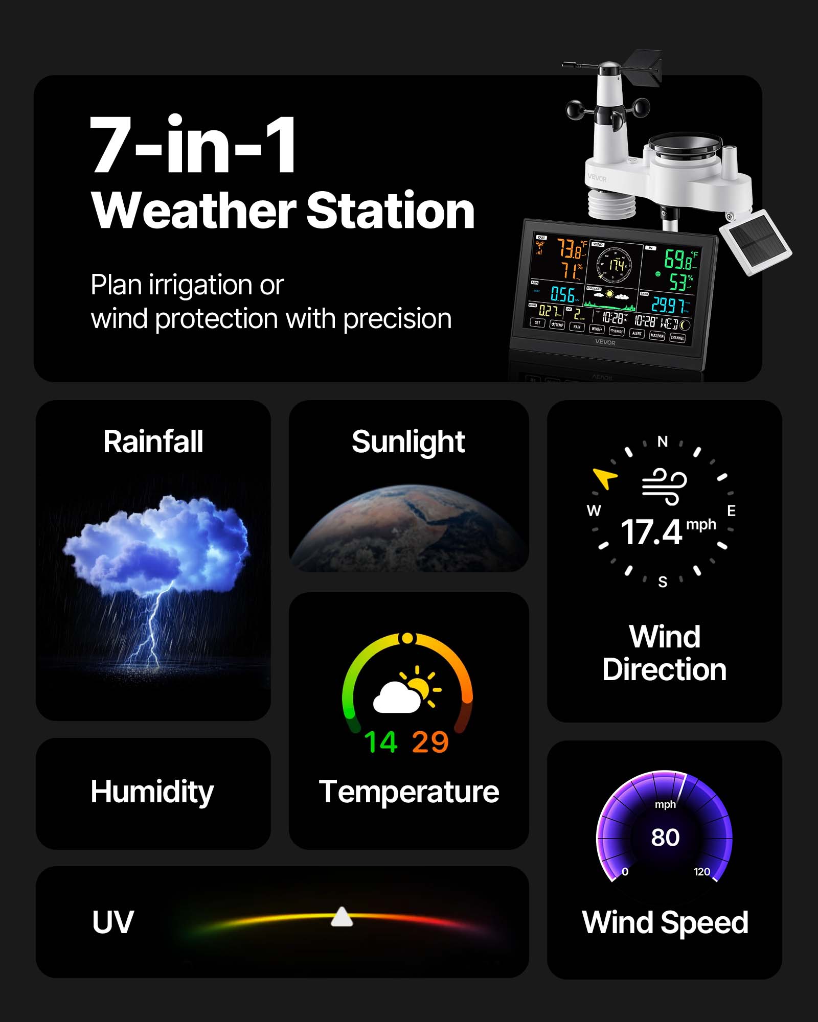 7-in-1 Weather Station  
Plan irrigation or wind protection with precision  

VEVOR 738 6982 1C 7 114 53% 056 022 5 299 7- - 028: 028 - HE - - - - - - VELE  

Rainfall  
Sunlight  
N W E 17.4 mph S Wind Direction  
Humidity 14 29  
Temperature mph 80 0 120 UV  
Wind Speed