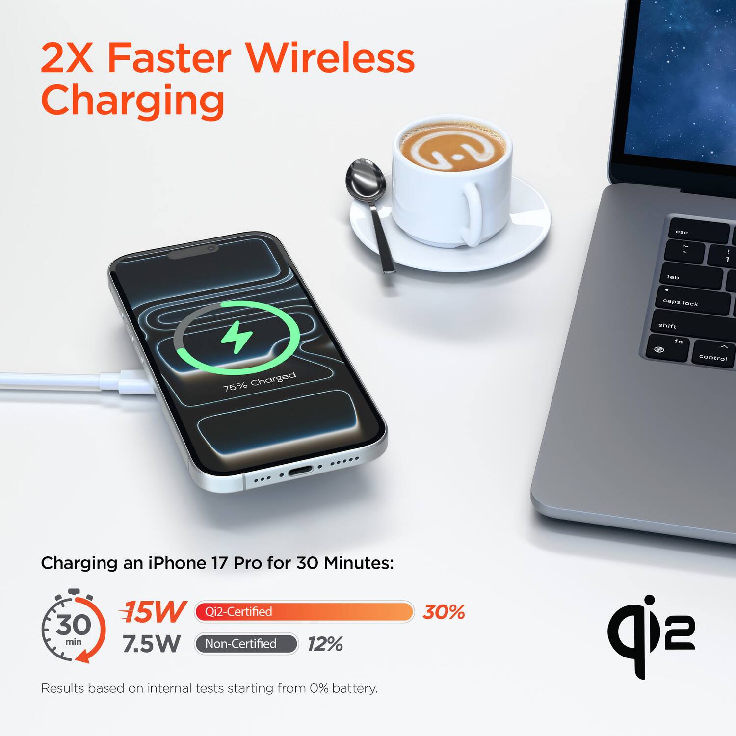 2X Faster Wireless Charging

Charging an iPhone 17 Pro for 30 Minutes:
- 15W Qi2-Certified: 30%
- 7.5W Non-Certified: 12%

Results based on internal tests starting from 0% battery.