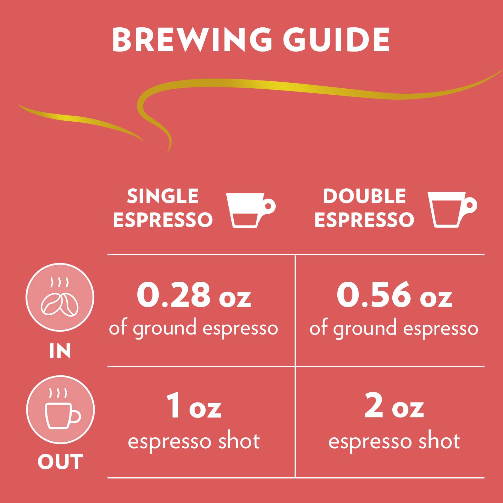 BREWING GUIDE

SINGLE ESPRESSO
IN: 0.28 oz of ground espresso
OUT: 1 oz espresso shot

DOUBLE ESPRESSO
IN: 0.56 oz of ground espresso
OUT: 2 oz espresso shot