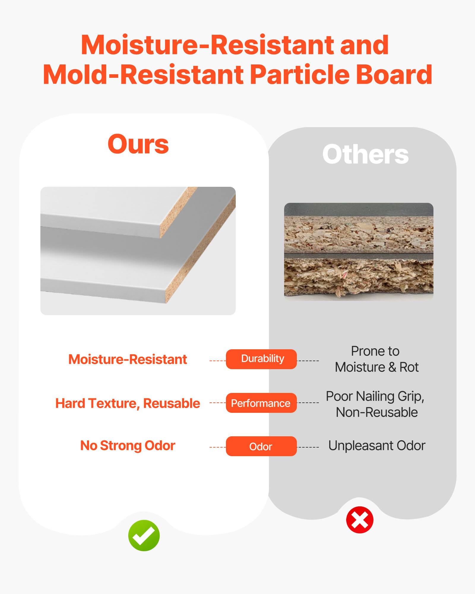 Moisture-Resistant and Mold-Resistant Particle Board

Ours

- Moisture-Resistant
- Hard Texture, Reusable
- No Strong Odor

Others

- Prone to Moisture & Rot
- Poor Nailing Grip, Non-Reusable
- Unpleasant Odor