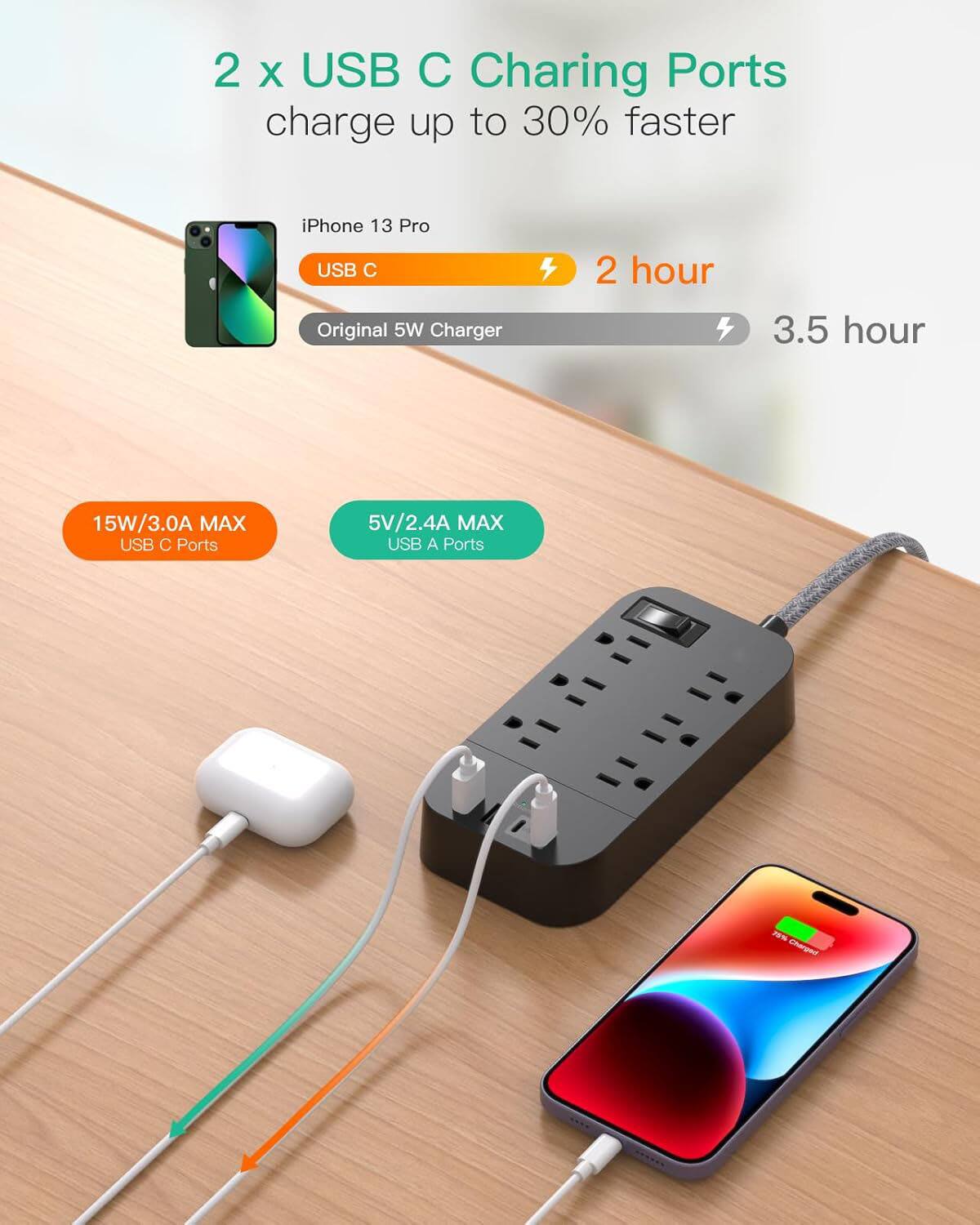 2 x USB C Charging Ports charge up to 30% faster

iPhone 13 Pro
USB C
Original 5W Charger

2 hour
3.5 hour

15W/3.0A MAX USB C Ports
5V/2.4A MAX USB A Ports