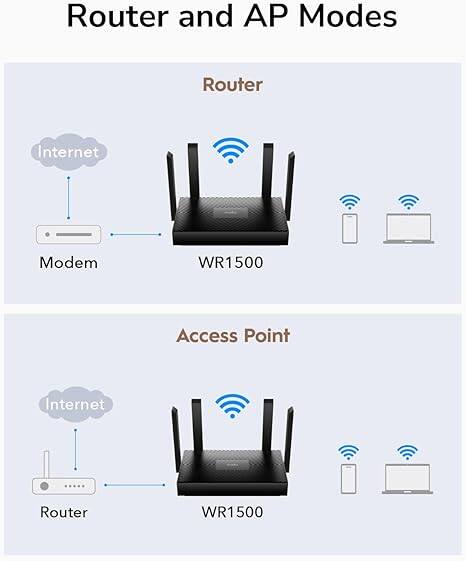 Router and AP Modes

Router
- Internet
- Modem
- WR1500

Access Point
- Internet
- Router
- WR1500