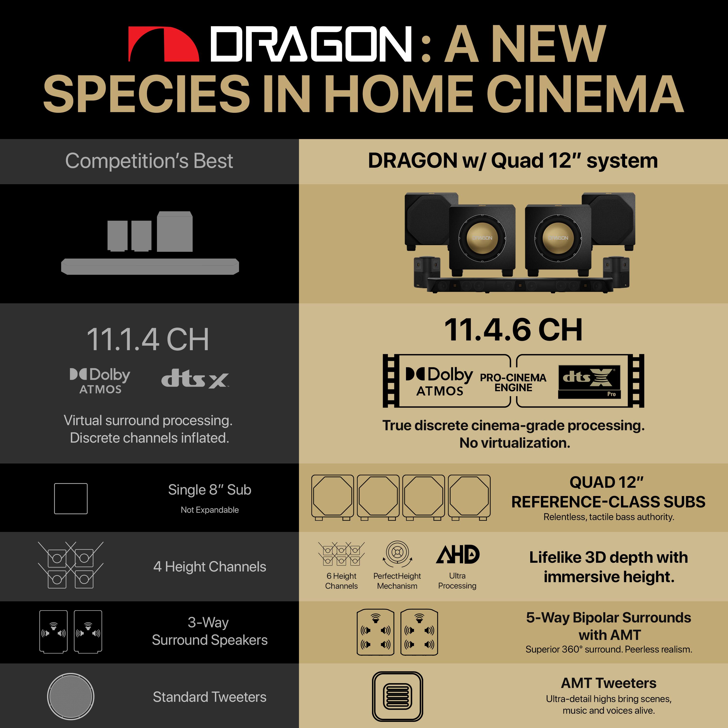 **DRAGON: A NEW SPECIES IN HOME CINEMA**

**Competition's Best**  
- **11.1.4 CH**  
  - Dolby Atmos  
  - dts x  
  - Virtual surround processing.  
  - Discrete channels inflated.  
  - Single 8" Sub  
    - Not Expandable  
  - 4 Height Channels  
  - 3-Way Surround Speakers  
  - Standard Tweeters  

**DRAGON w/ Quad 12" system**  
- **11.4.6 CH**  
  - Dolby PRO-CINEMA ATMOS ENGINE  
  - dts Pro  
  - True discrete cinema-grade processing.  
  - No virtualization.  
  - QUAD 12" REFERENCE-CLASS SUBS  
    - Relentless, tactile bass authority.  
  - 6 Height Channels  
    - PerfectHeight Mechanism  
    - Ultra Processing  
  - 5-Way Bipolar Surrounds with AMT  
    - Superior 360° surround. Peerless realism.  
  - AMT Tweeters  
    - Ultra-detail highs bring scenes, music and voices alive.