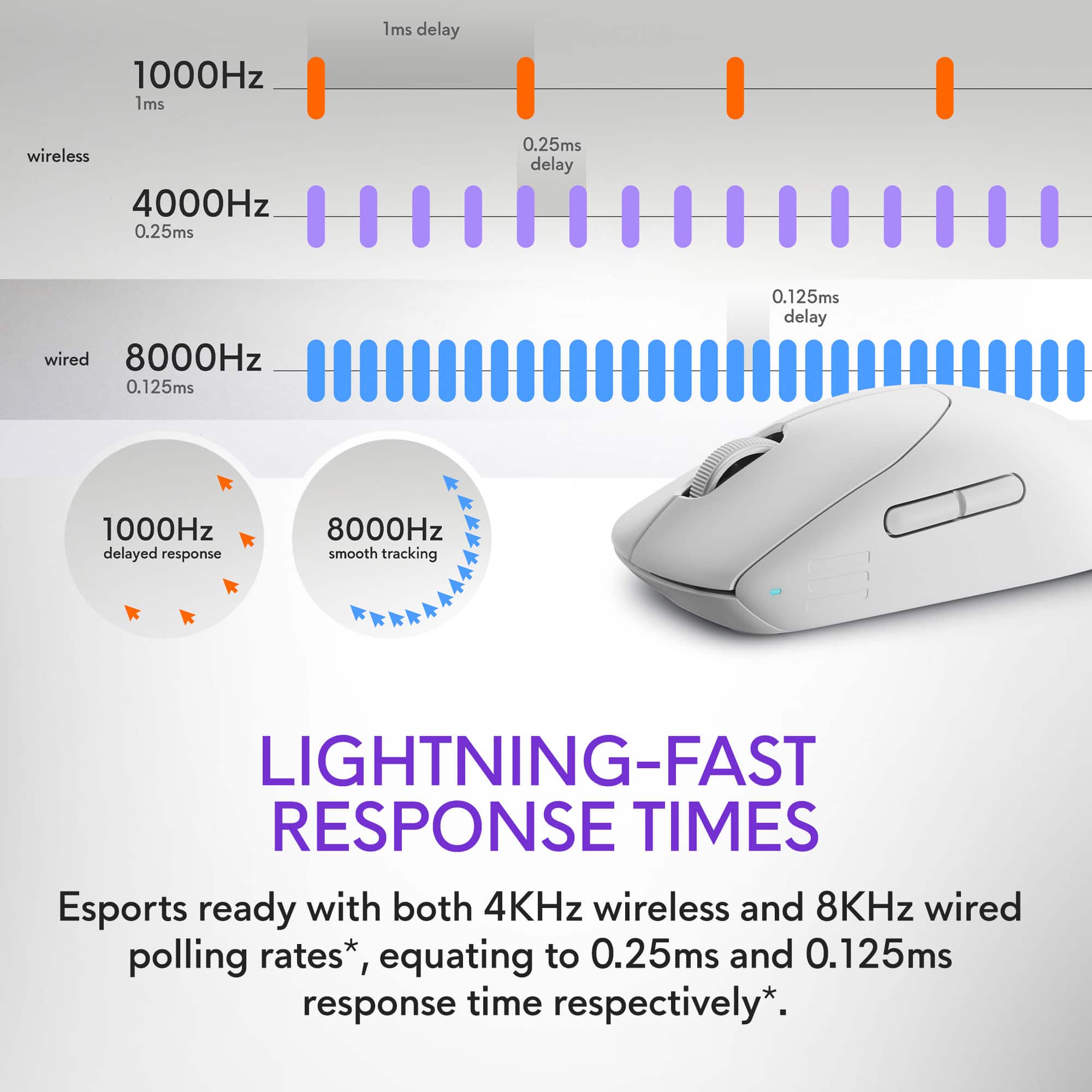 The text on the image is grouped and corrected as follows:
* Lightning-fast response times: Esports ready with both 4KHz wireless and 8KHz wired polling rates, equating to 0.25ms and 0.125ms response time respectively.
This text describes the capabilities of the wireless and wired gaming mice, emphasizing their fast response times and suitability for esports.