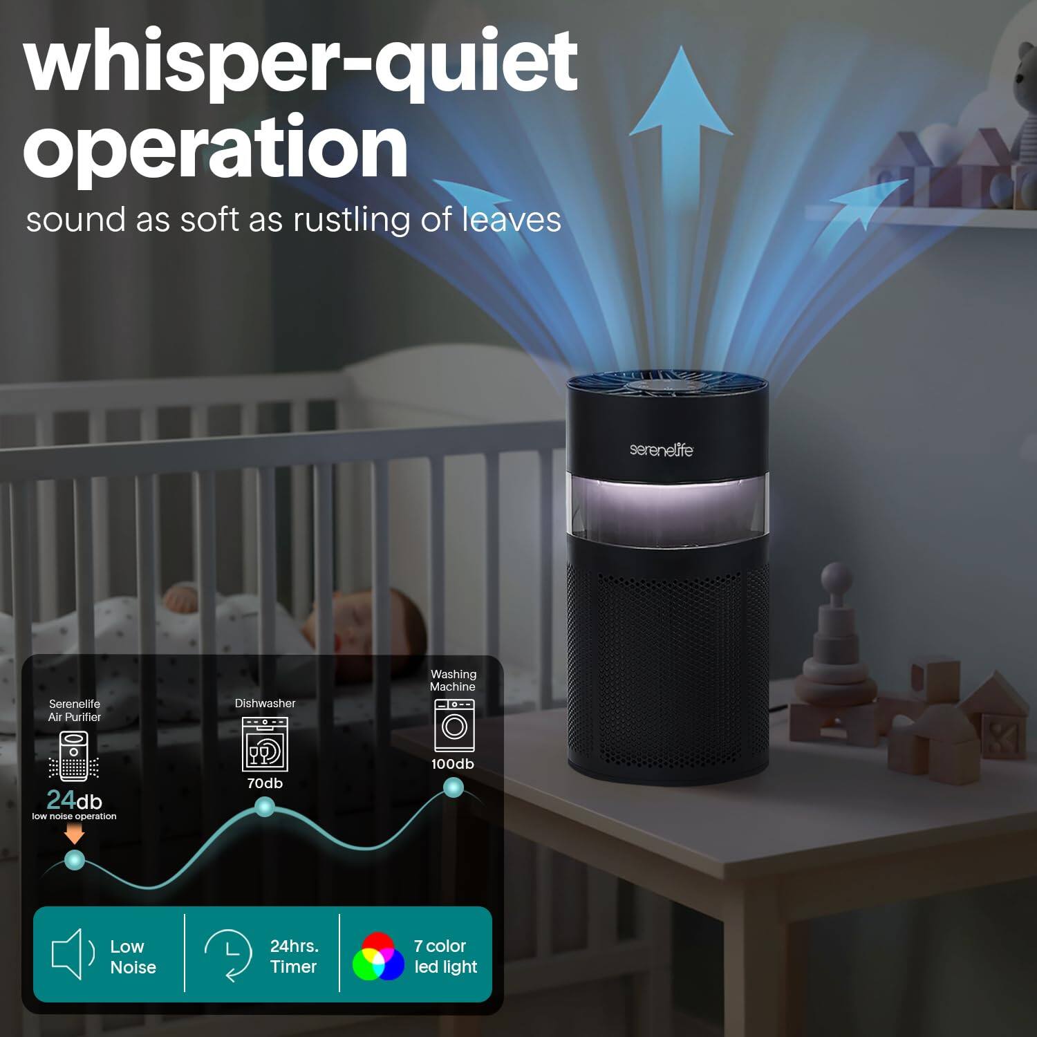 whisper-quiet operation  
sound as soft as rustling of leaves  

Serenelife Air Purifier  
Dishwasher  
Washing Machine  

24db  
70db  
100db  

Low Noise  
24hrs. Timer  
7 color led light