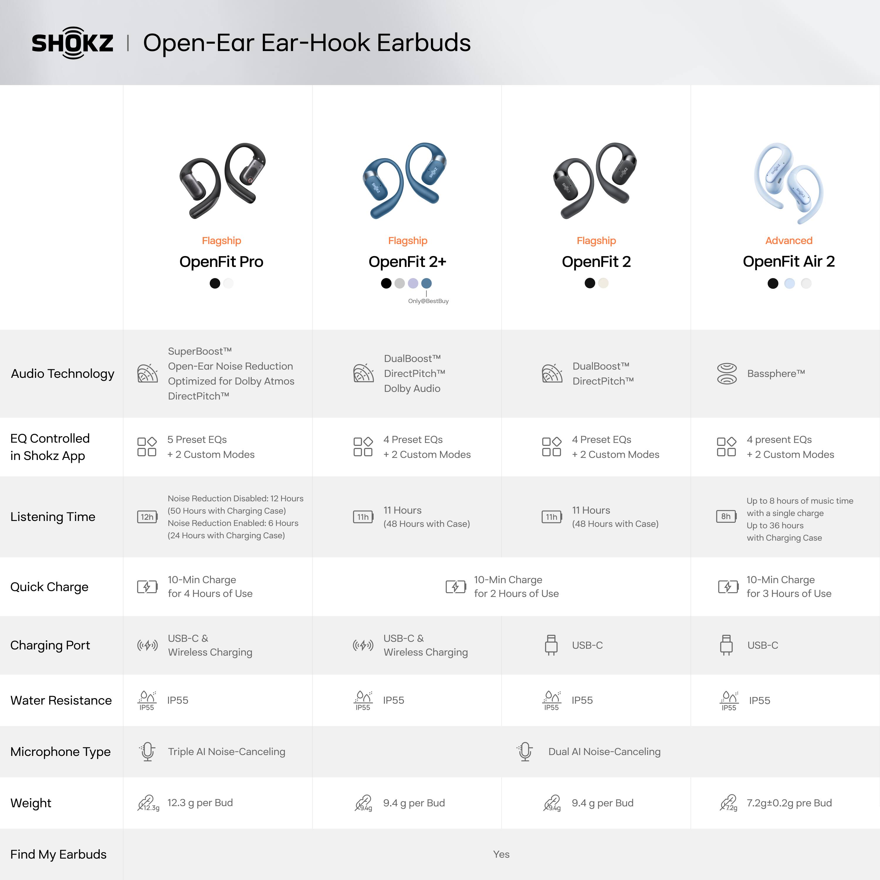 SHOKZ | Open-Ear Ear-Hook Earbuds

Flagship OpenFit Pro
Flagship OpenFit 2+
Flagship OpenFit 2
Advanced OpenFit Air 2

Only@BestBuy

Audio Technology
SuperBoost Open-Ear Noise Reduction Optimized for Dolby Atmos DirectPitch
DualBoost DirectPitch Dolby Audio
DualBoost DirectPitch
Bassphere

EQ Controlled in Shokz App
5 Preset EQs + 2 Custom Modes
4 Preset EQs + 2 Custom Modes
4 Preset EQs + 2 Custom Modes
4 Preset EQs + 2 Custom Modes

Listening Time
12h
Noise Reduction Disabled: 12 Hours (50 Hours with Charging Case)
Noise Reduction Enabled: 6 Hours (24 Hours with Charging Case)
11h
11 Hours (48 Hours with Case)
11h
11 Hours (48 Hours with Case)
8h
Up to 8 hours of music time with a single charge
Up to 36 hours with Charging Case

Quick Charge
10-Min Charge for 4 Hours of Use
10-Min Charge for 2 Hours of Use
10-M