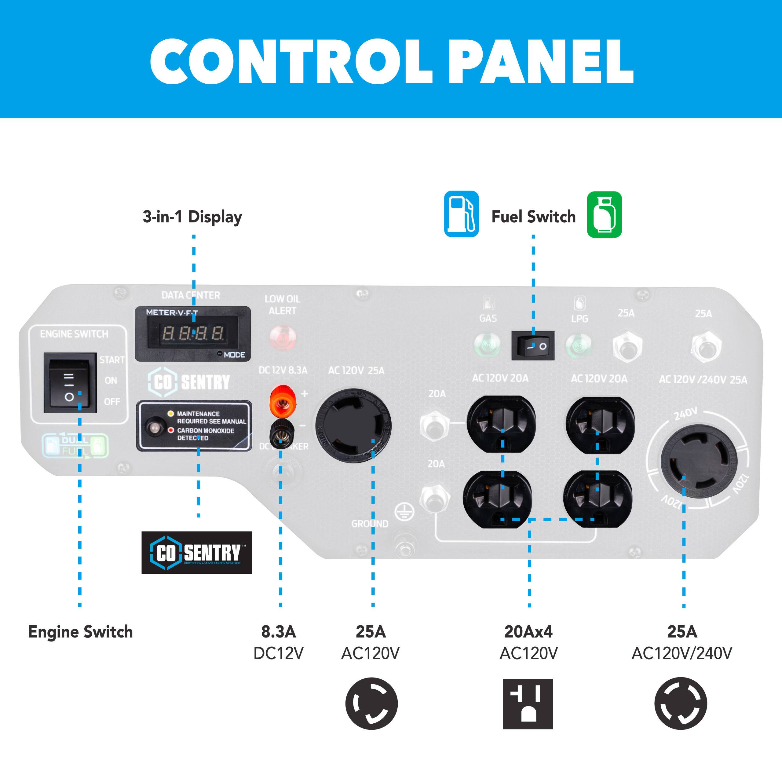 CONTROL PANEL

3-in-1 Display
- DATA CENTER
- METER-V-F-T
- LOW OIL ALERT

ENGINE SWITCH
- START ON/OFF
- DULL FU
- CO SENTRY

Fuel Switch
- GAS
- LPG

METER-V-F-T
- 8.3A DC12V
- 25A AC120V
- 20A AC120V
- 20A AC120V/240V
- 25A AC120V/240V

MAINTENANCE REQUIRED SEE MANUAL
CARBON MONOXIDE DETECTOR
DC12V 8.3A

CO SENTRY

GROUND
20A AC120V
20A AC120V
20A AC120V/240V
25A AC120V/240V

20Ax4 AC120V

DC12V 8.3A
AC120V 25A
AC120V/240V 25A